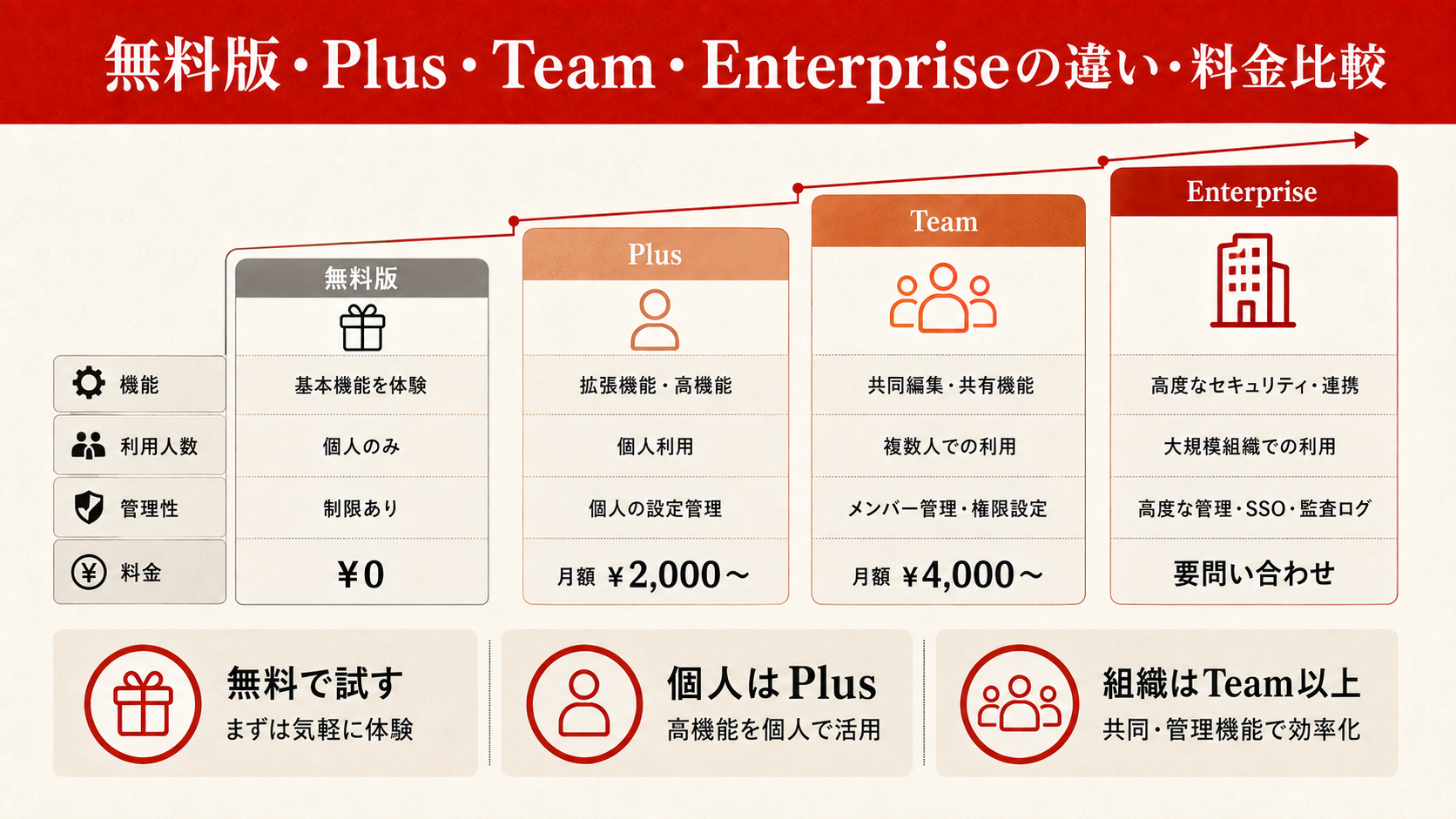 無料版・Plus・Business・Enterpriseの違い・料金比較を整理した図解(達人ラボ)