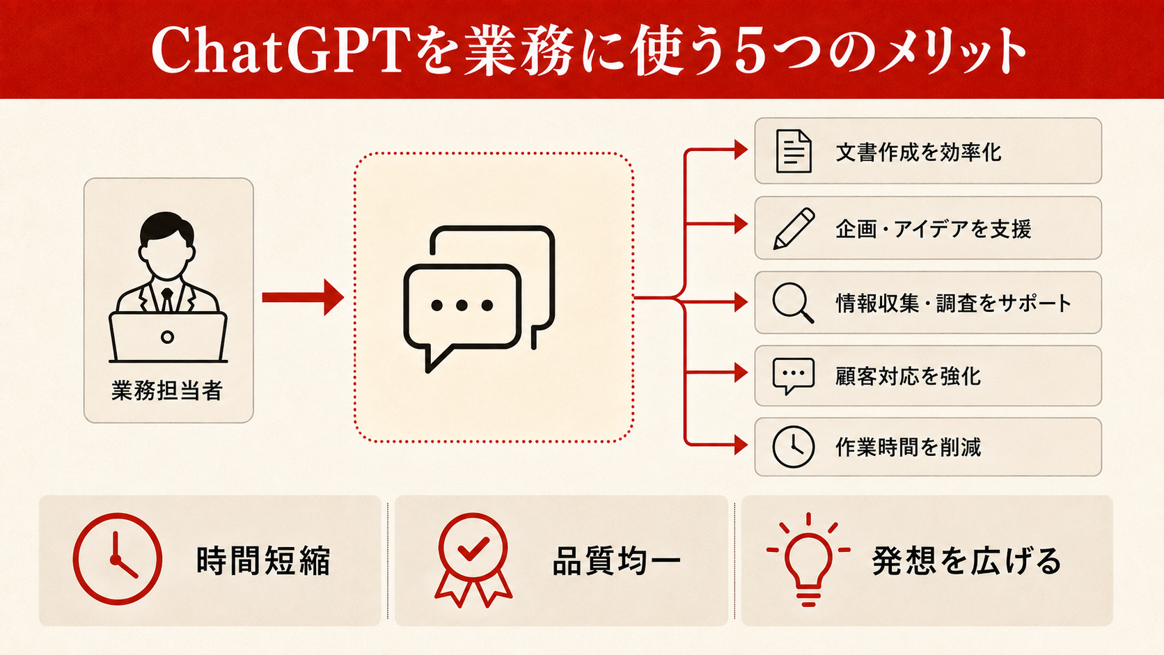 ChatGPTを業務に使う5つのメリットを整理した図解(達人ラボ)