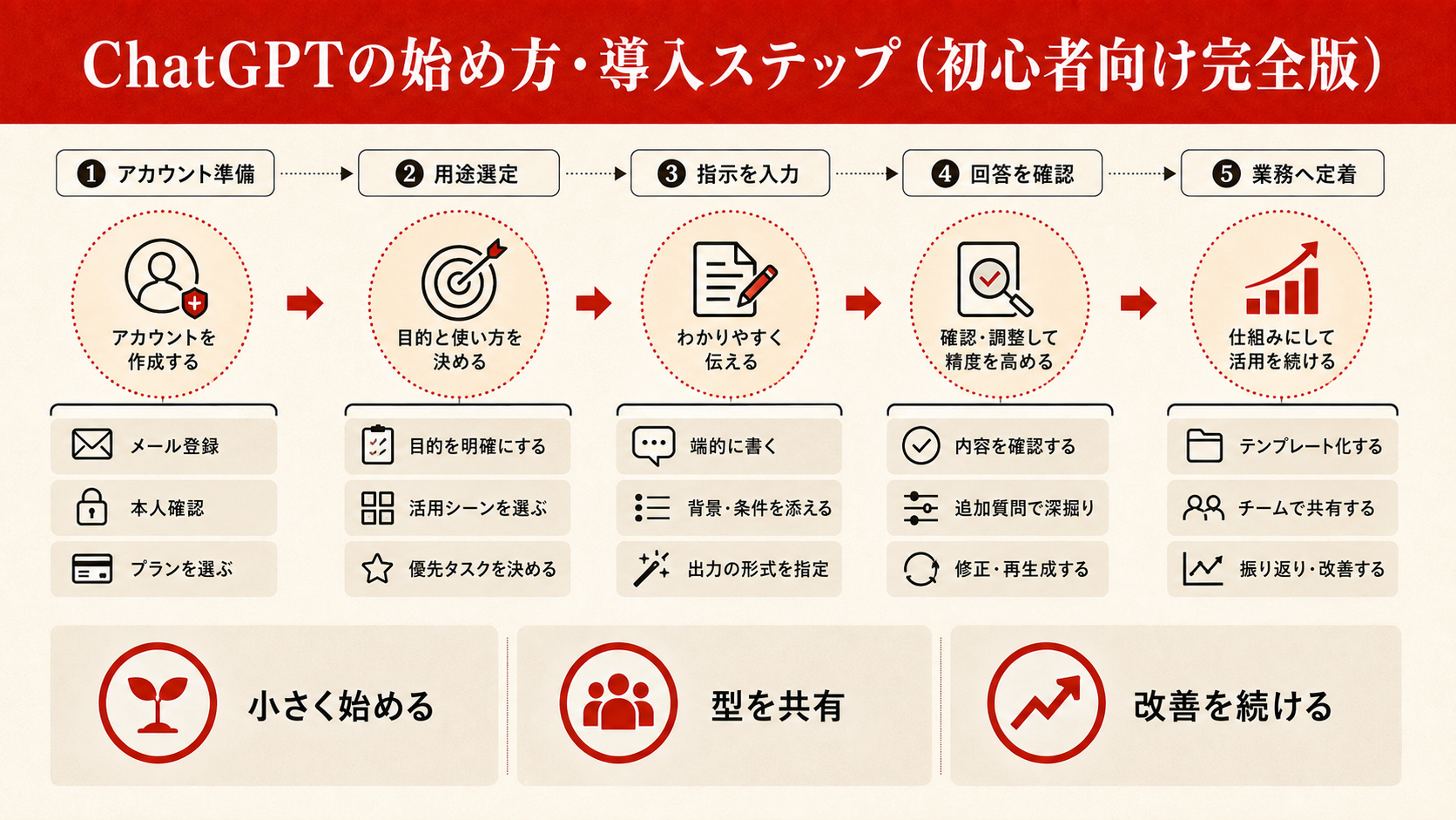 ChatGPTの始め方・導入ステップ(初心者向け完全版)を整理した図解(達人ラボ)