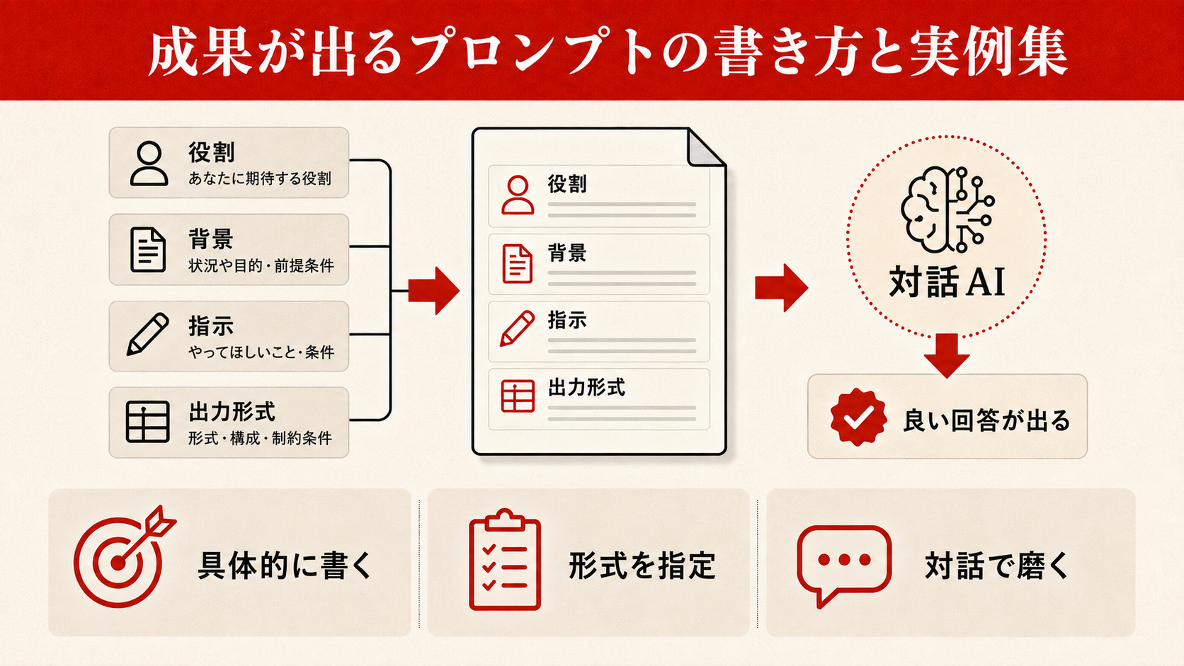 成果が出るプロンプトの書き方と実例集を整理した図解(達人ラボ)