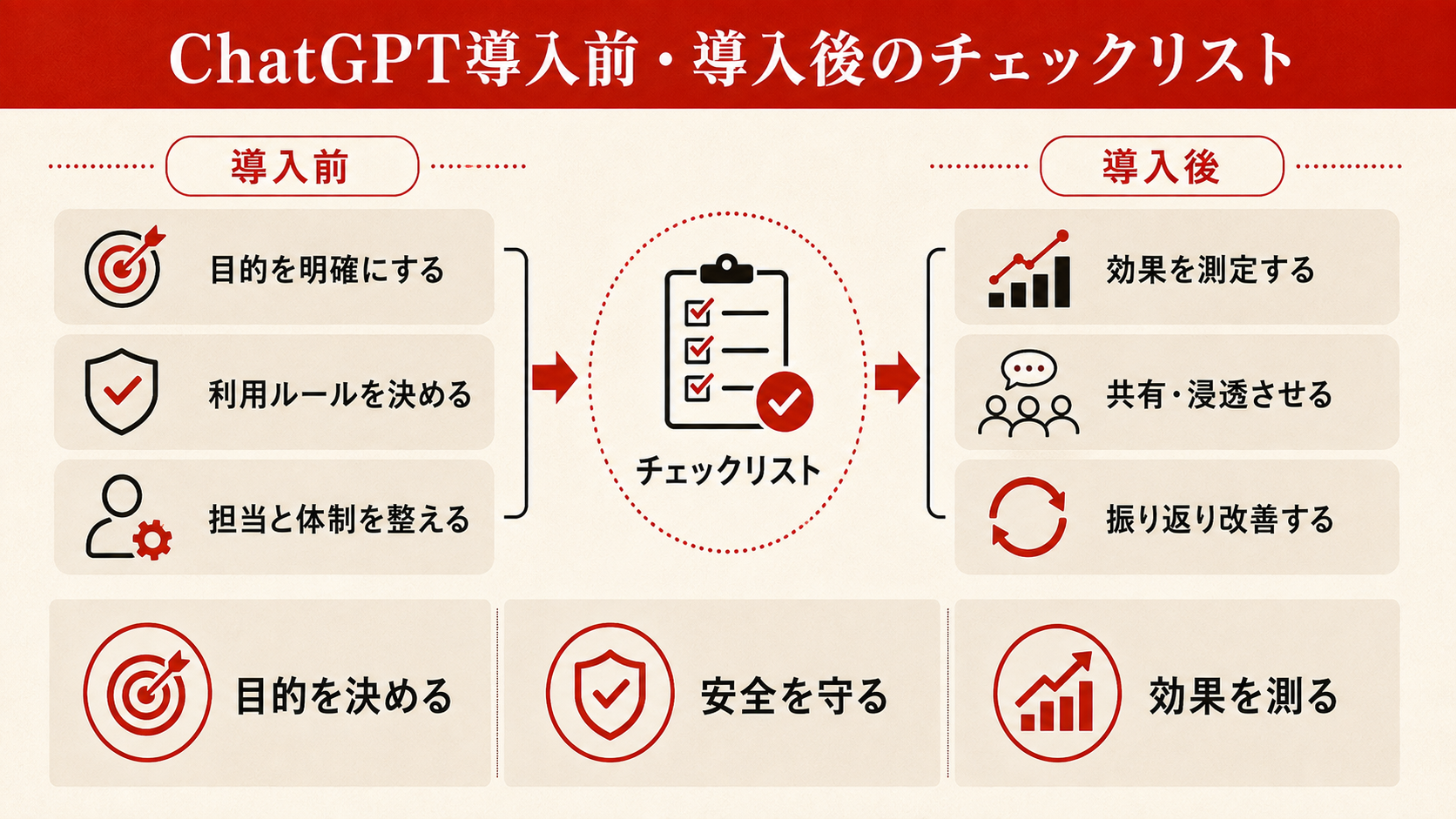 ChatGPT導入前・導入後のチェックリストを整理した図解(達人ラボ)