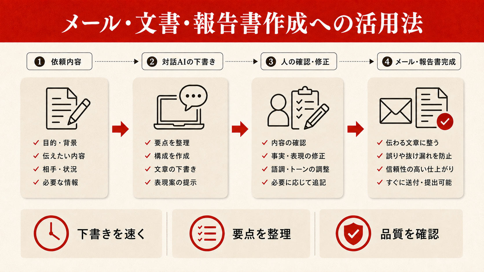 メール・文書・報告書作成への活用法を整理した図解(達人ラボ)