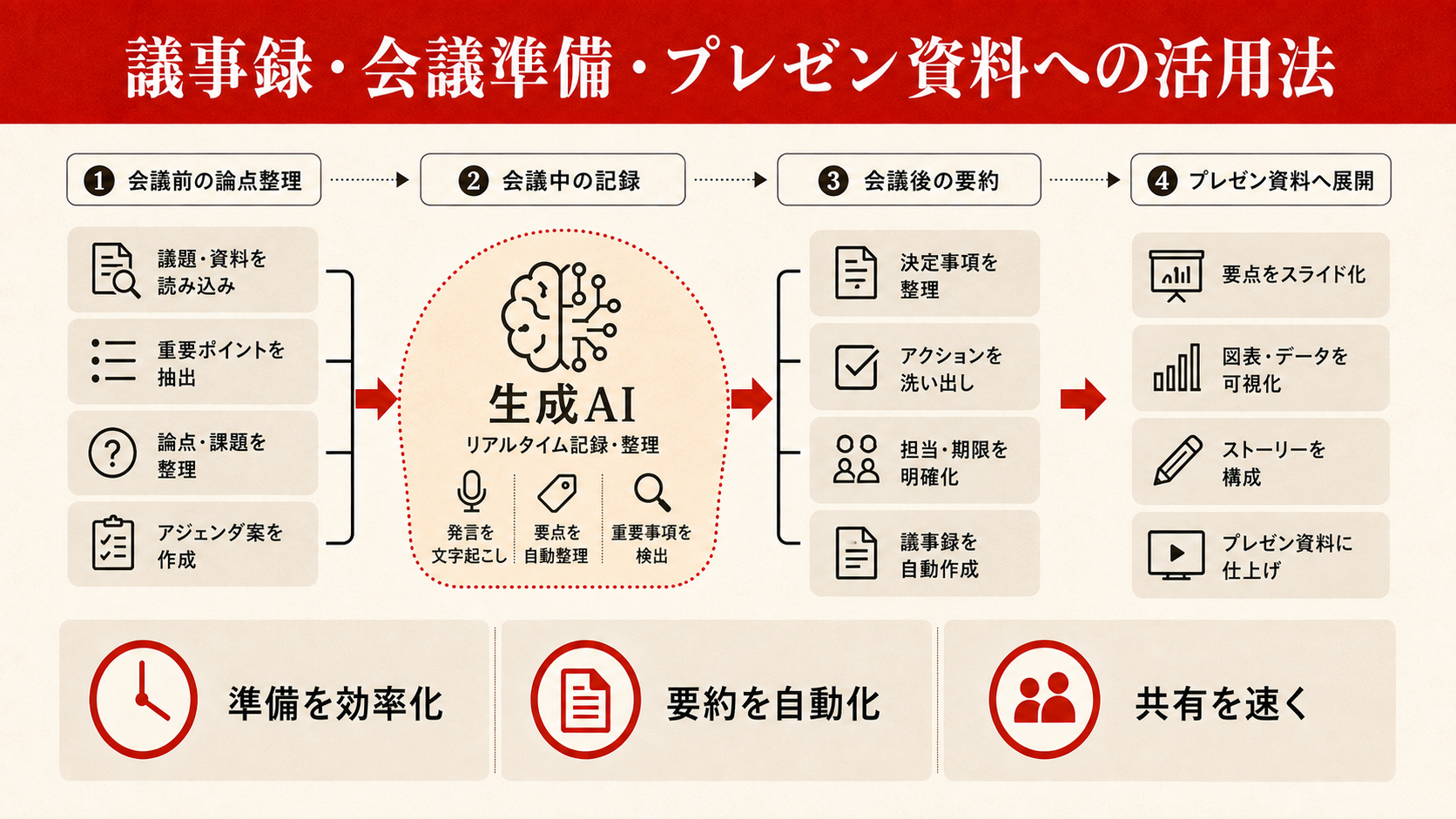議事録・会議準備・プレゼン資料への活用法を整理した図解(達人ラボ)