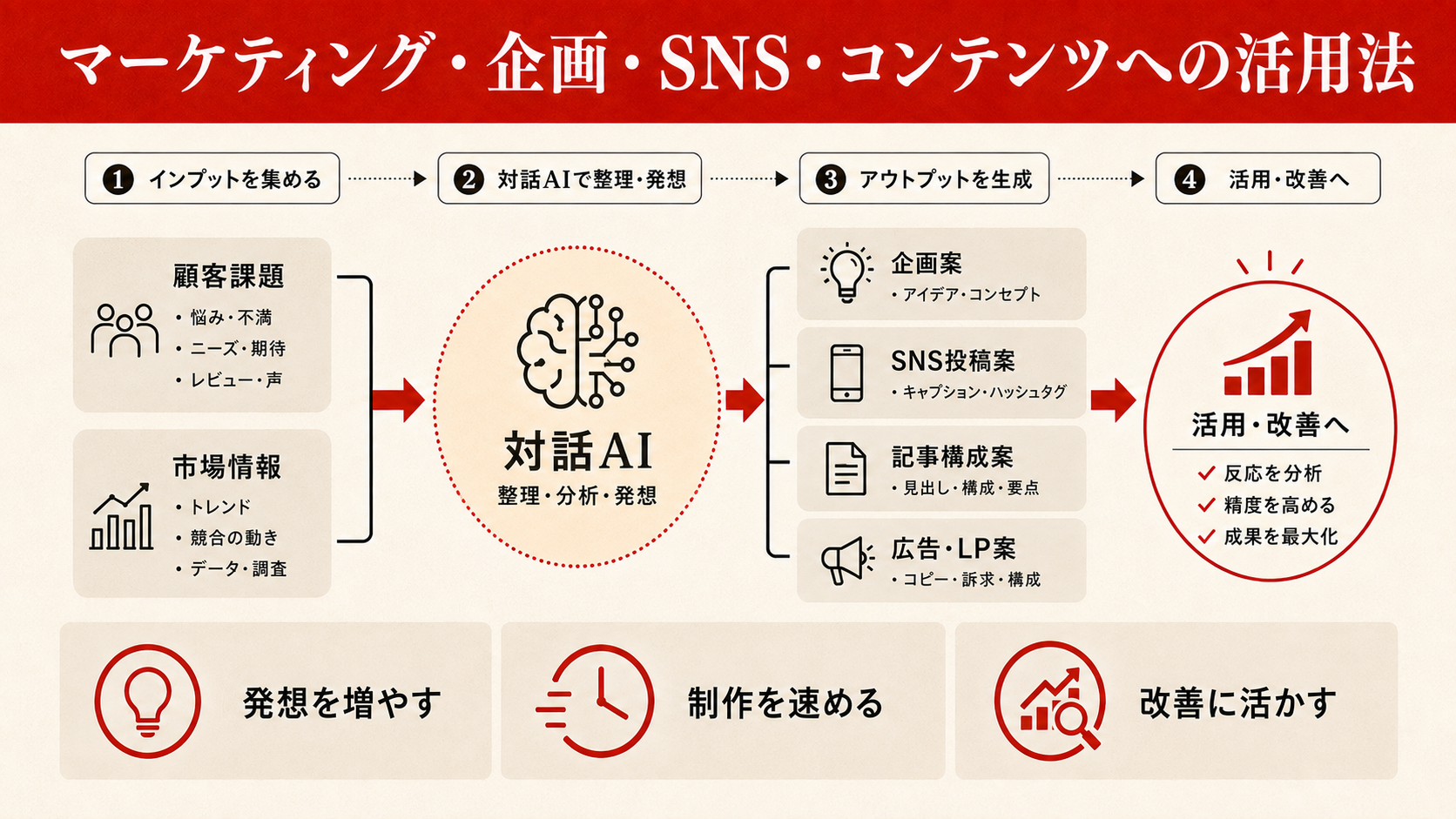 マーケティング・企画・SNS・コンテンツへの活用法を整理した図解(達人ラボ)