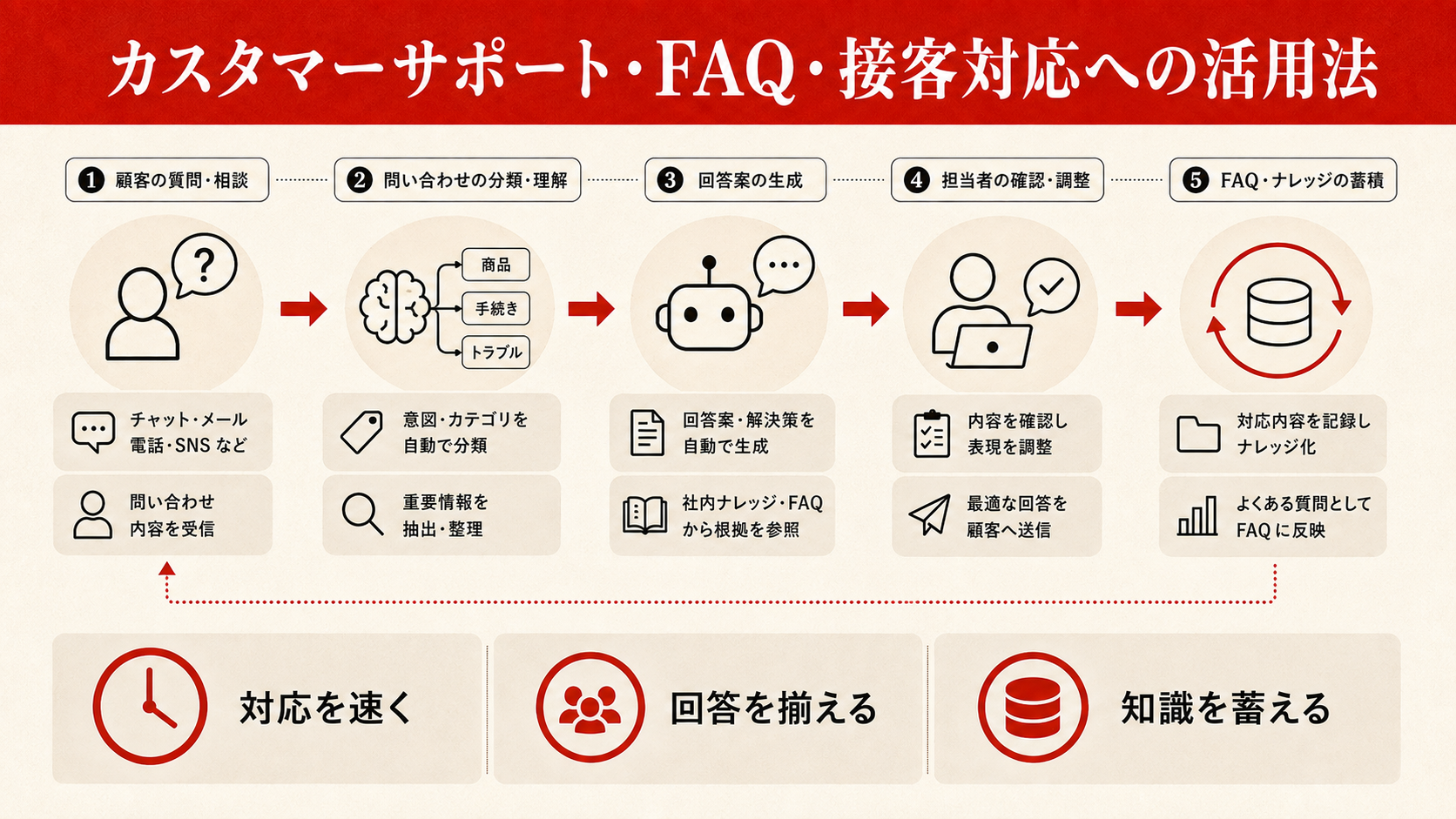 カスタマーサポート・FAQ・接客対応への活用法を整理した図解(達人ラボ)