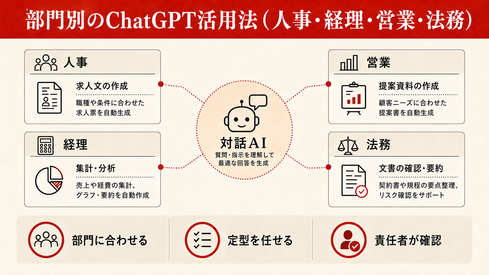 部門別のChatGPT活用法(人事・経理・営業・法務)を整理した図解(達人ラボ)