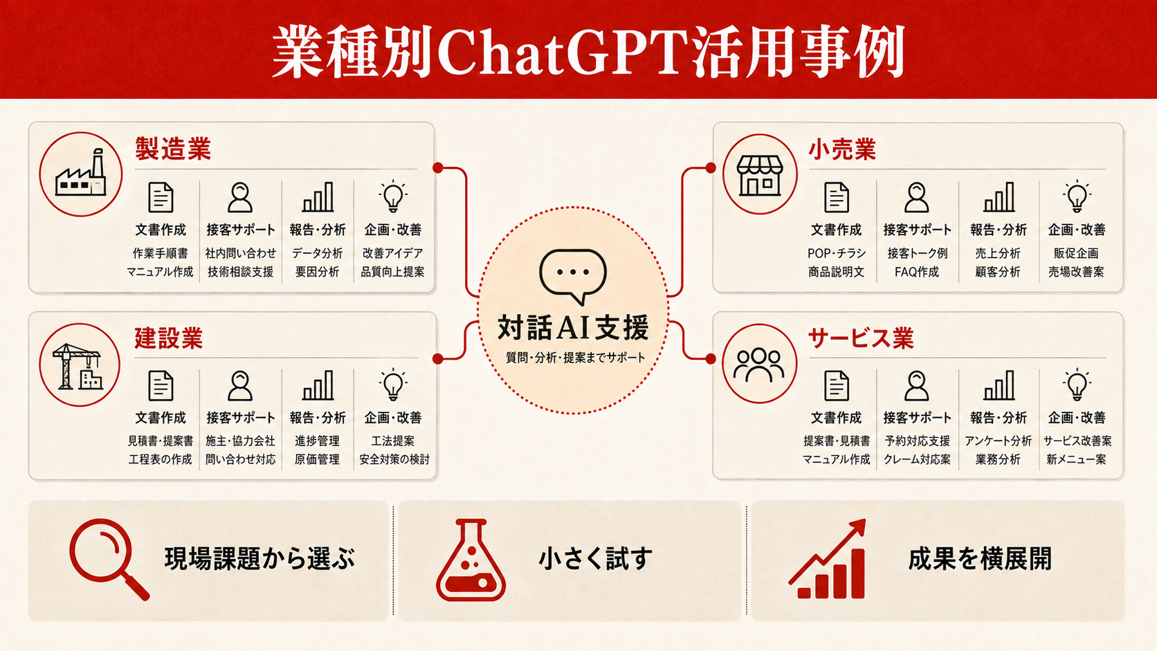 業種別ChatGPT活用事例を整理した図解(達人ラボ)