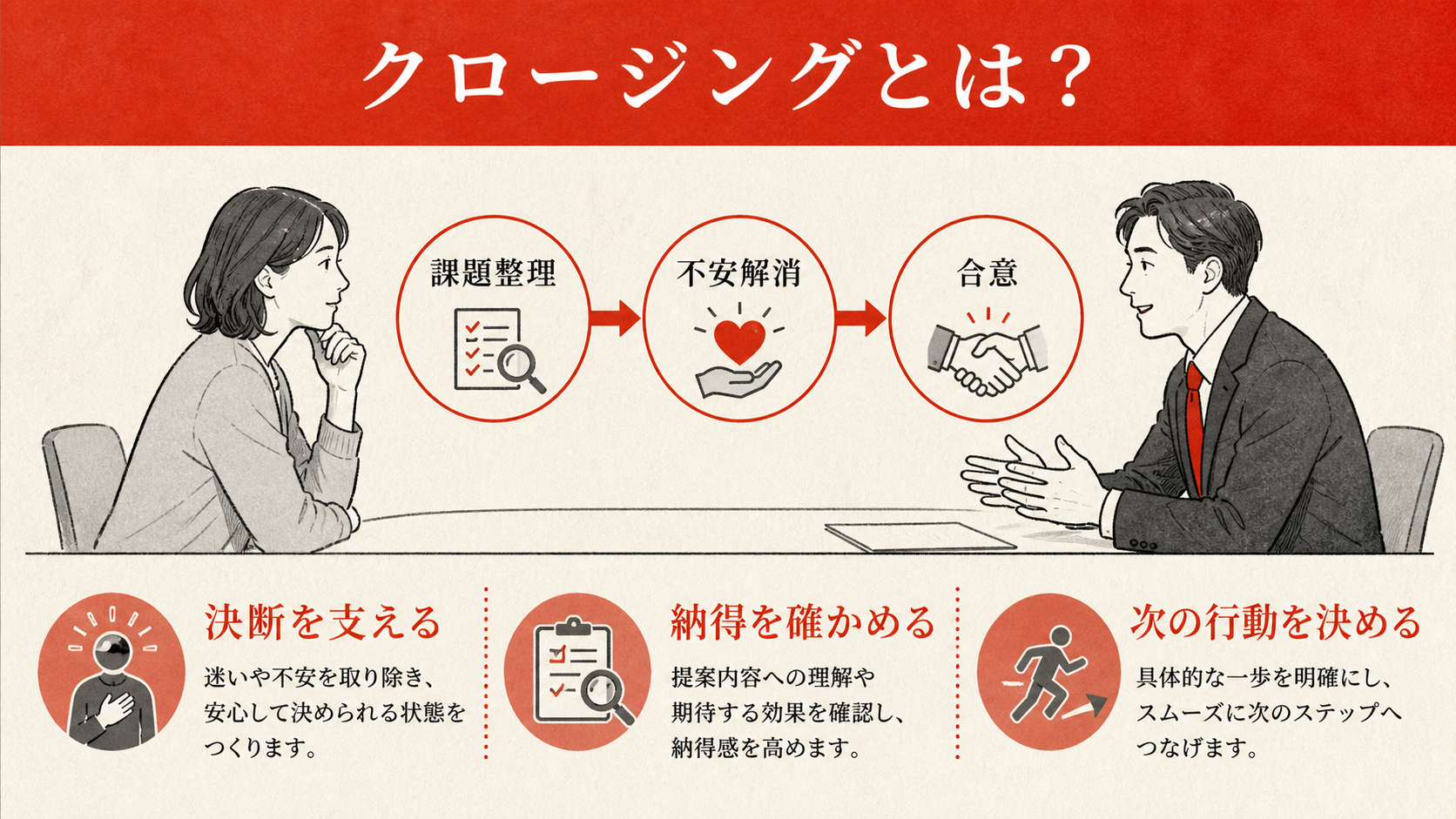 クロージングの基本を示す図（達人ラボ）