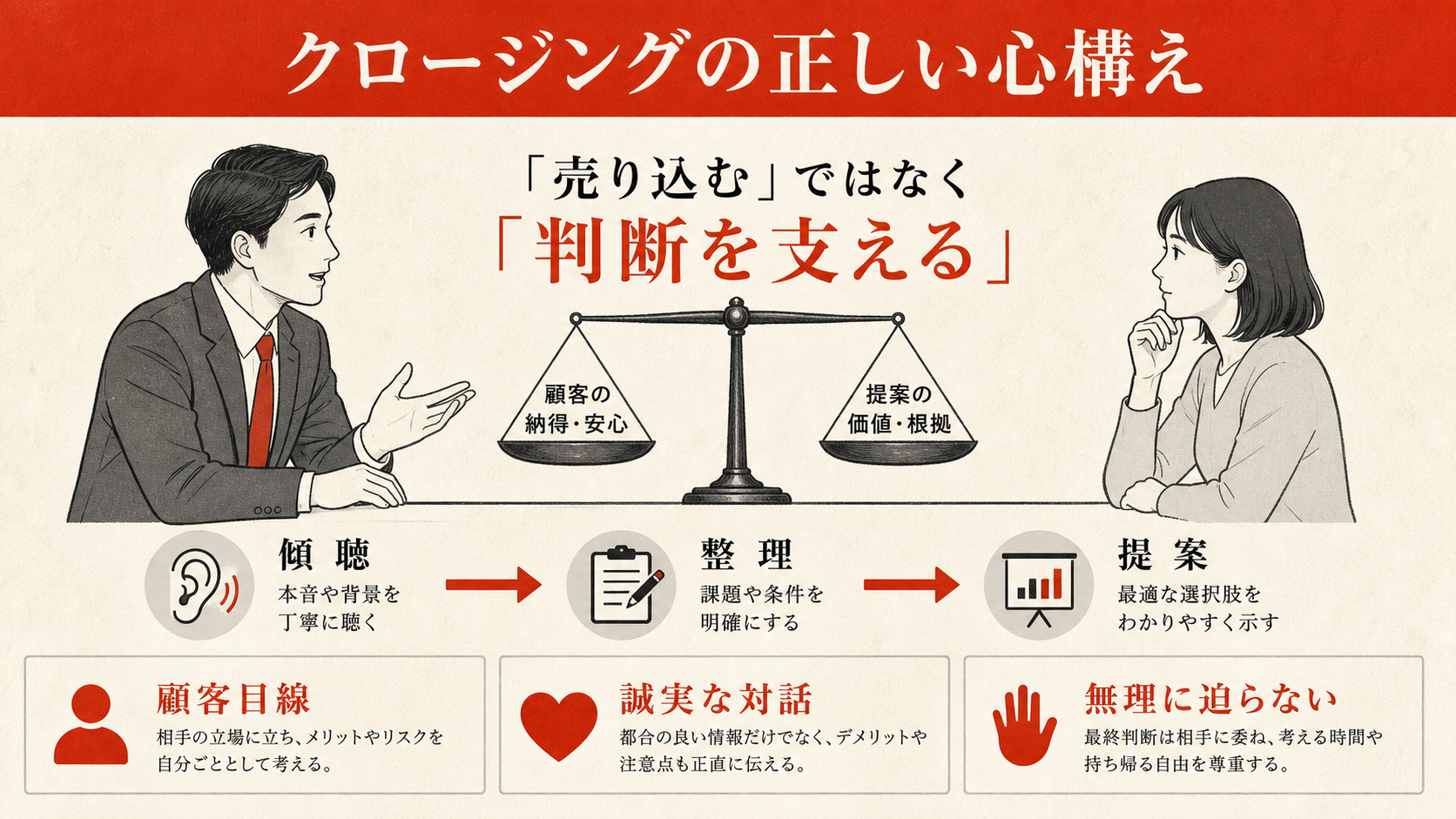 クロージングの正しい心構えを示す表（達人ラボ）