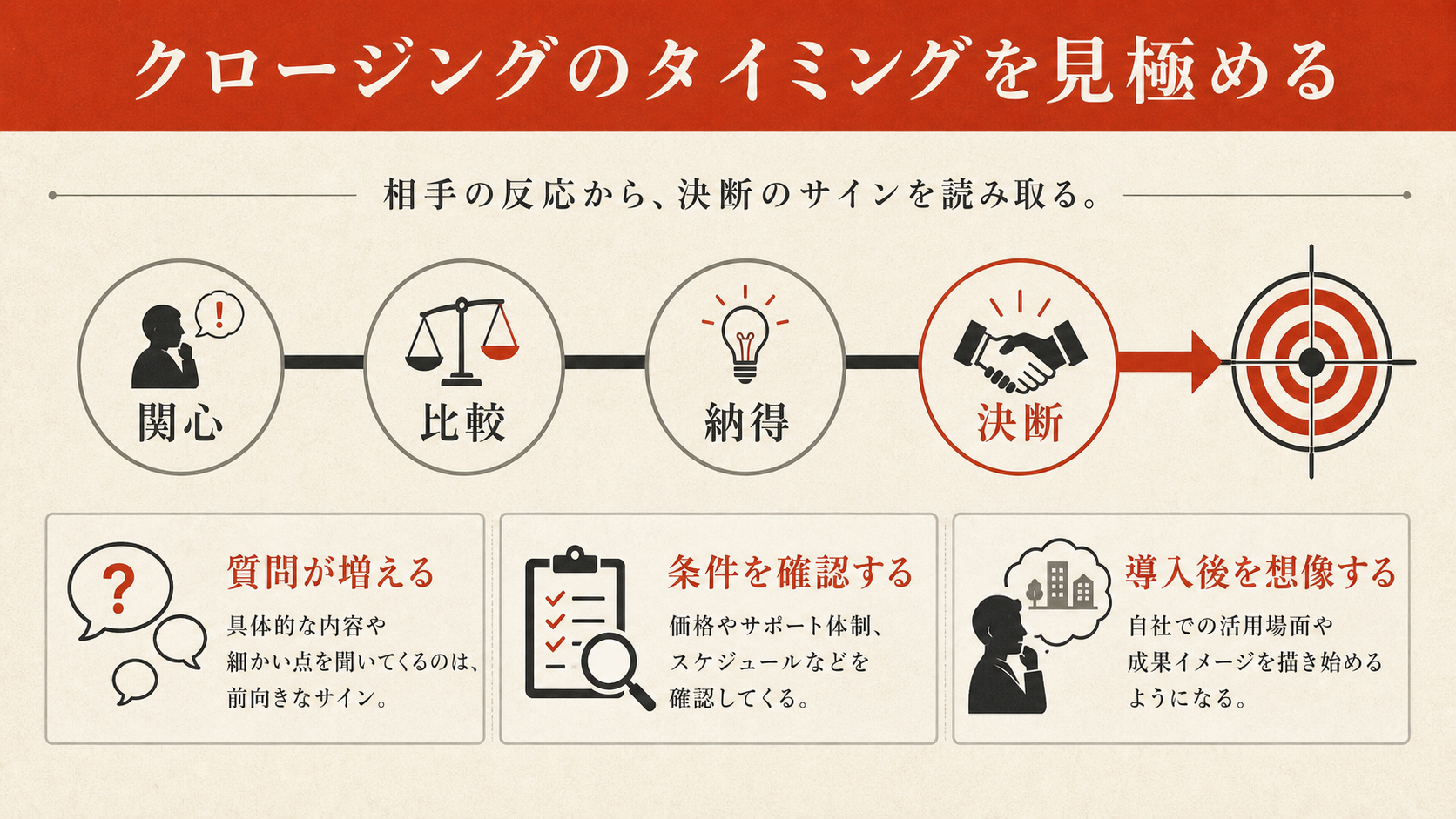 クロージングのタイミングを見極める方法を示すステップ図（達人ラボ）