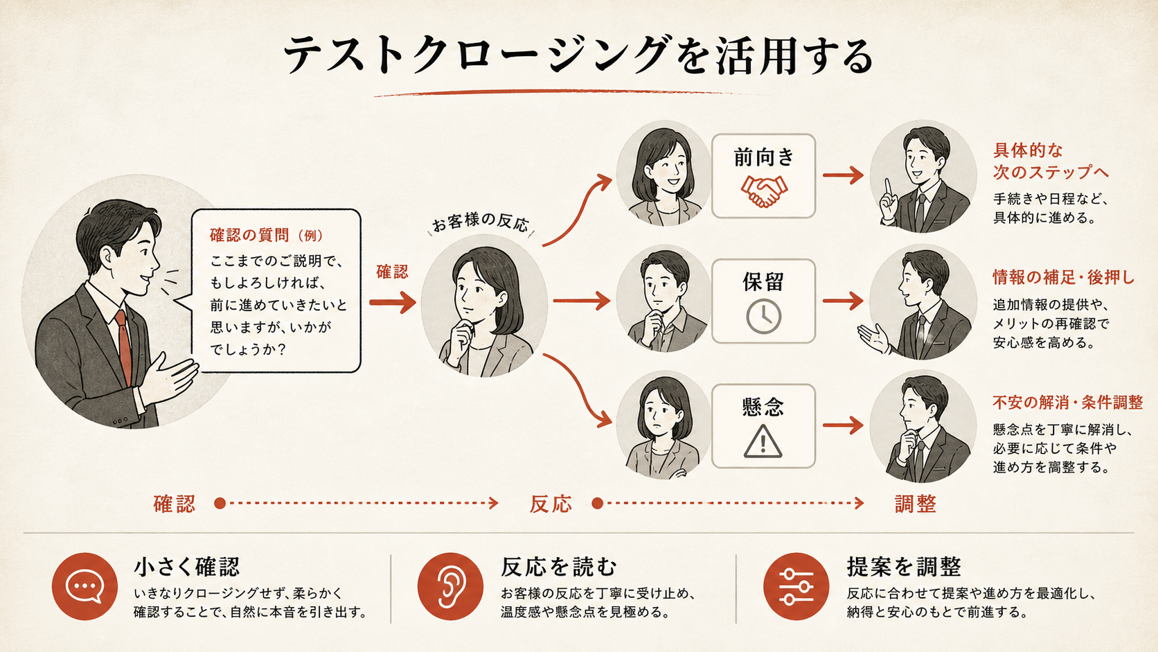 テストクロージングの流れを示すフロー図（達人ラボ）