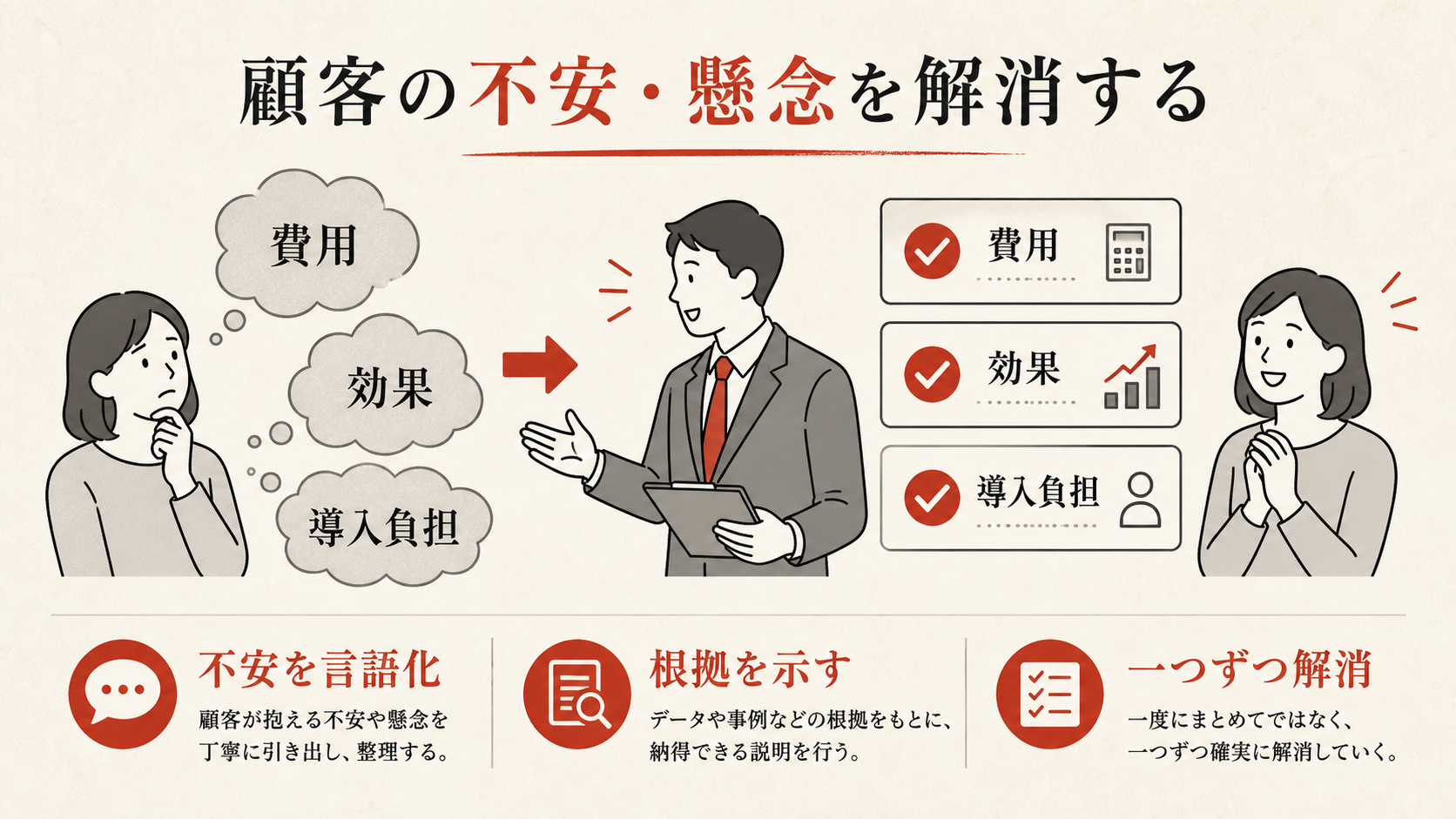 顧客の不安・懸念を解消する方法を示す表（達人ラボ）