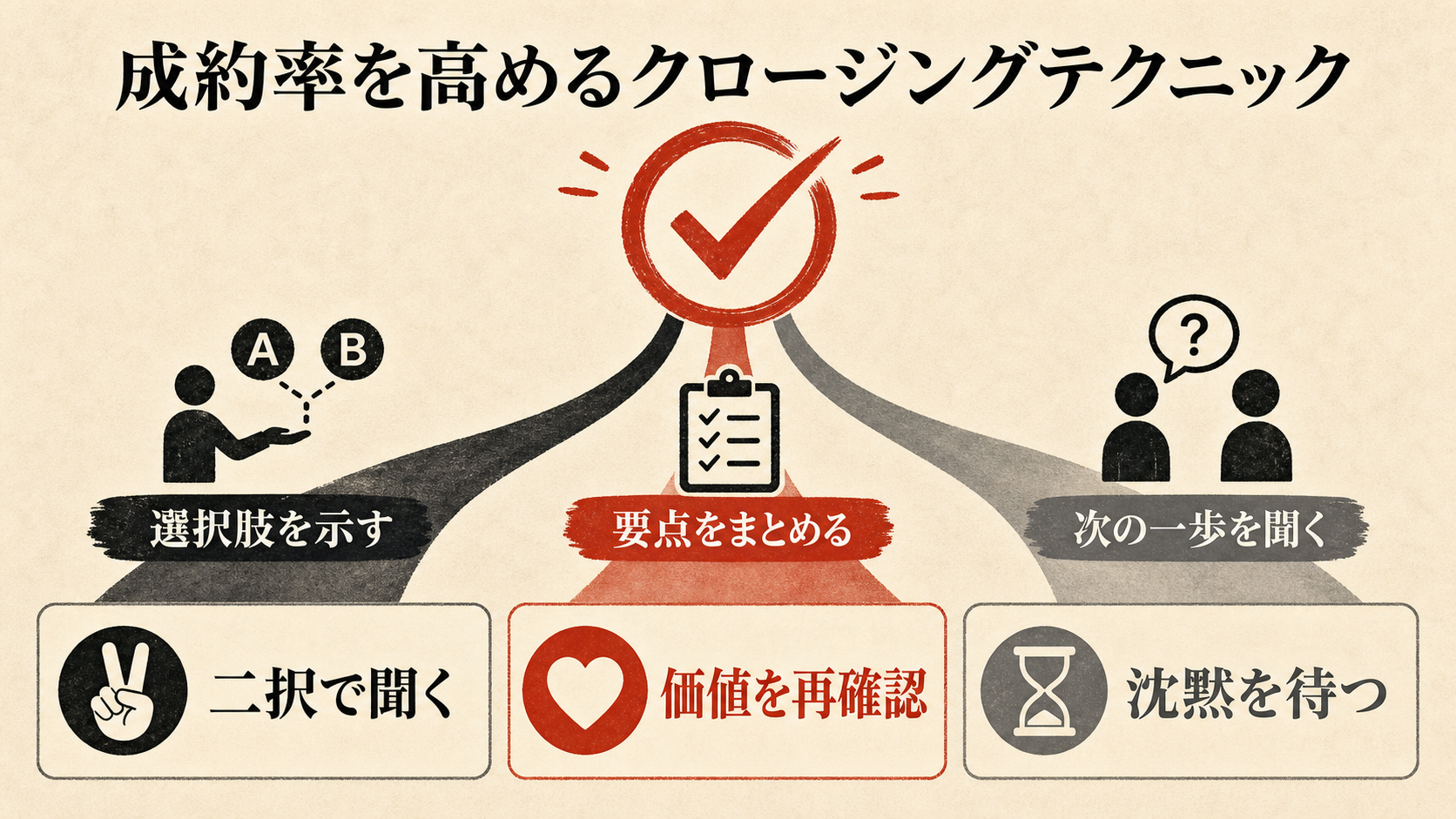 成約率を高めるクロージングテクニックを示す図（達人ラボ）
