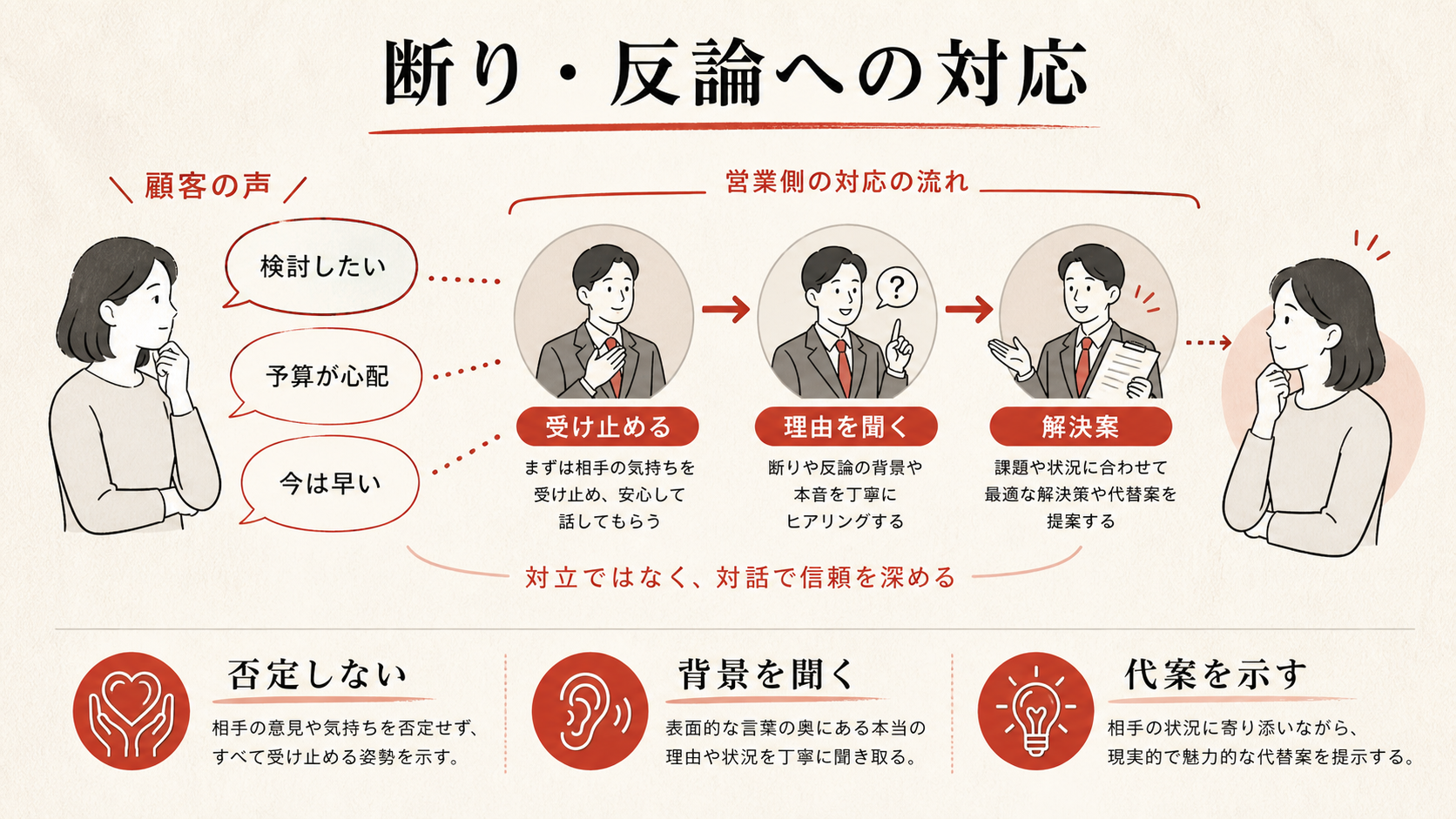 断り・反論への対応を示すステップ図（達人ラボ）