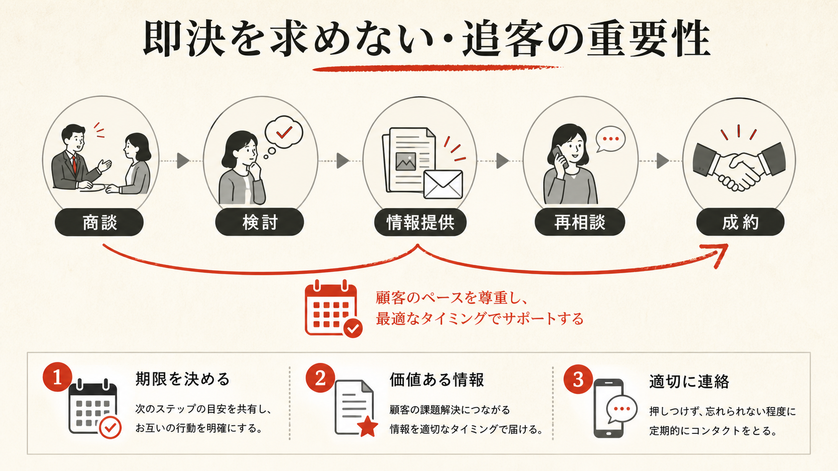 追客の重要性を示すフロー図（達人ラボ）