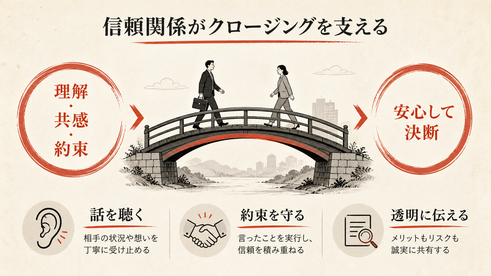 信頼関係がクロージングを支える流れを示すフロー図（達人ラボ）