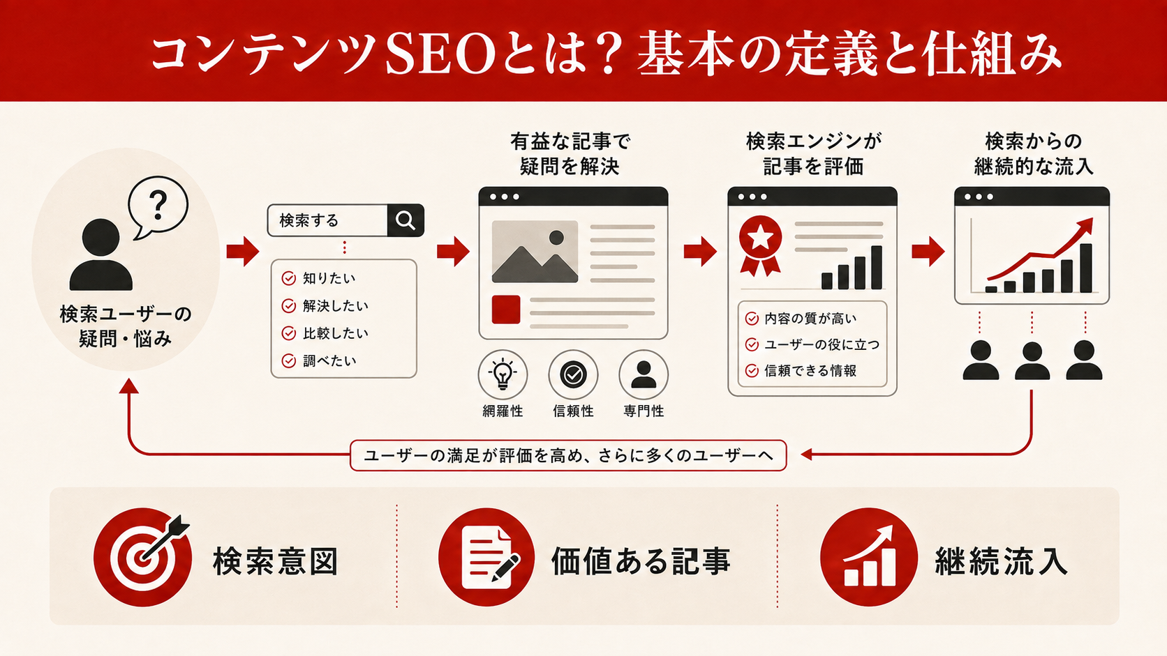 コンテンツSEOの書き方を示す全体像フロー図(達人ラボ)