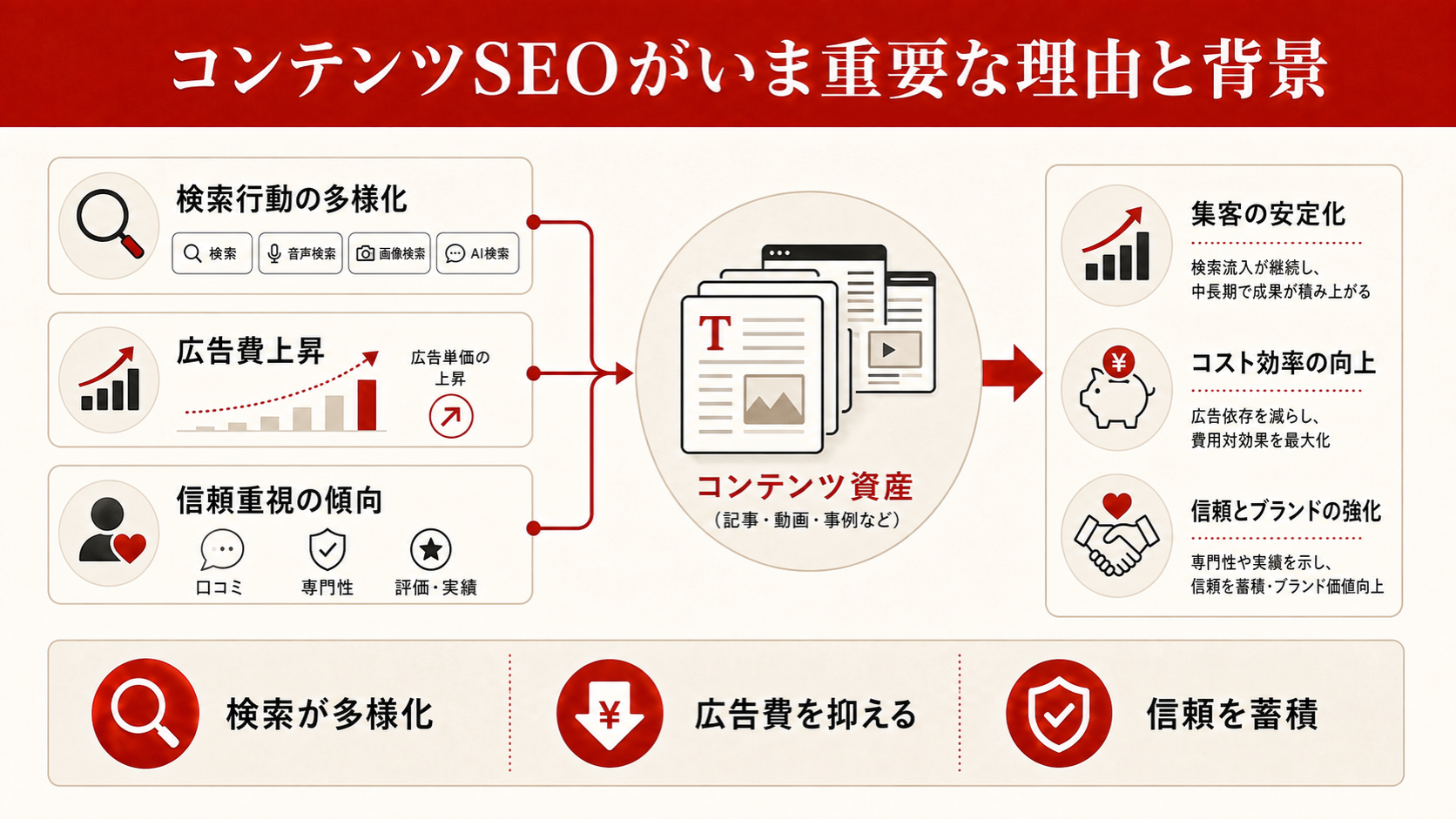 コンテンツSEOの定義と仕組みを説明する概念図(達人ラボ)