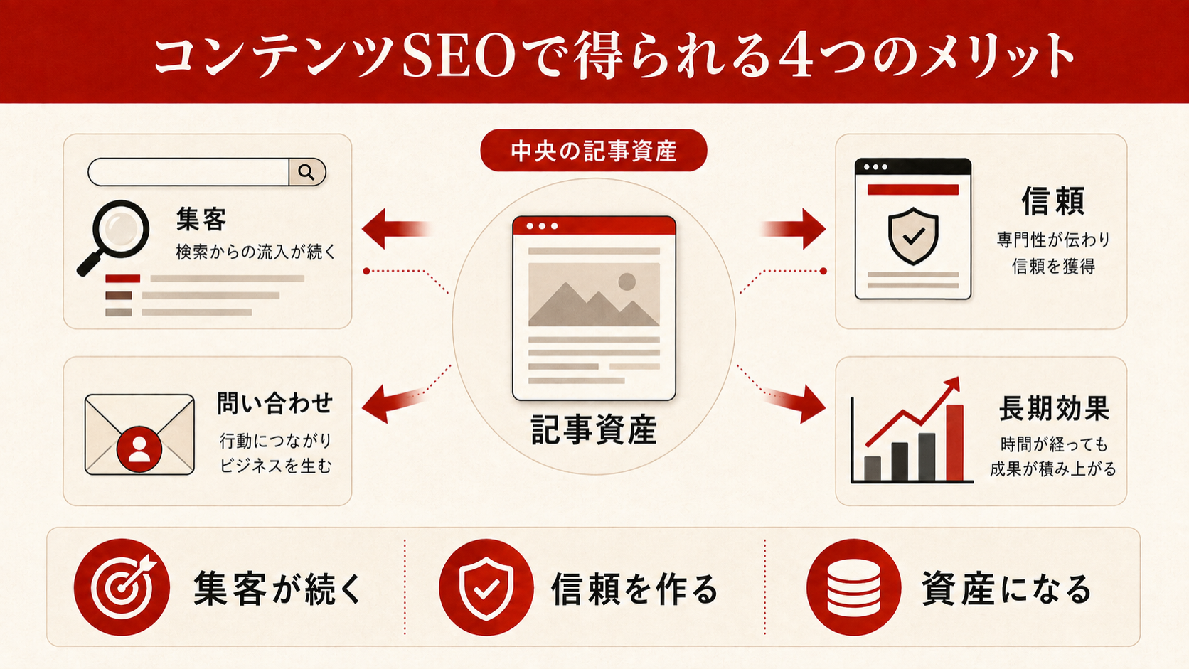 コンテンツSEOが重要な理由を示す市場環境の変化グラフ(達人ラボ)