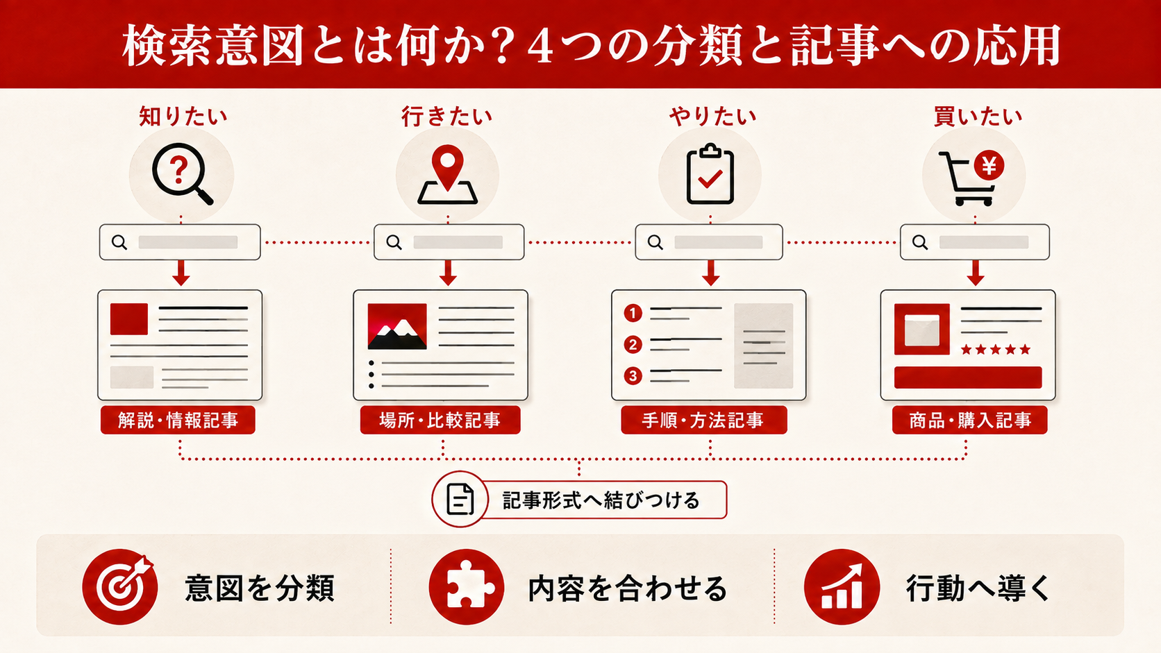 コンテンツSEOの4つのメリットを示すカード図解(達人ラボ)