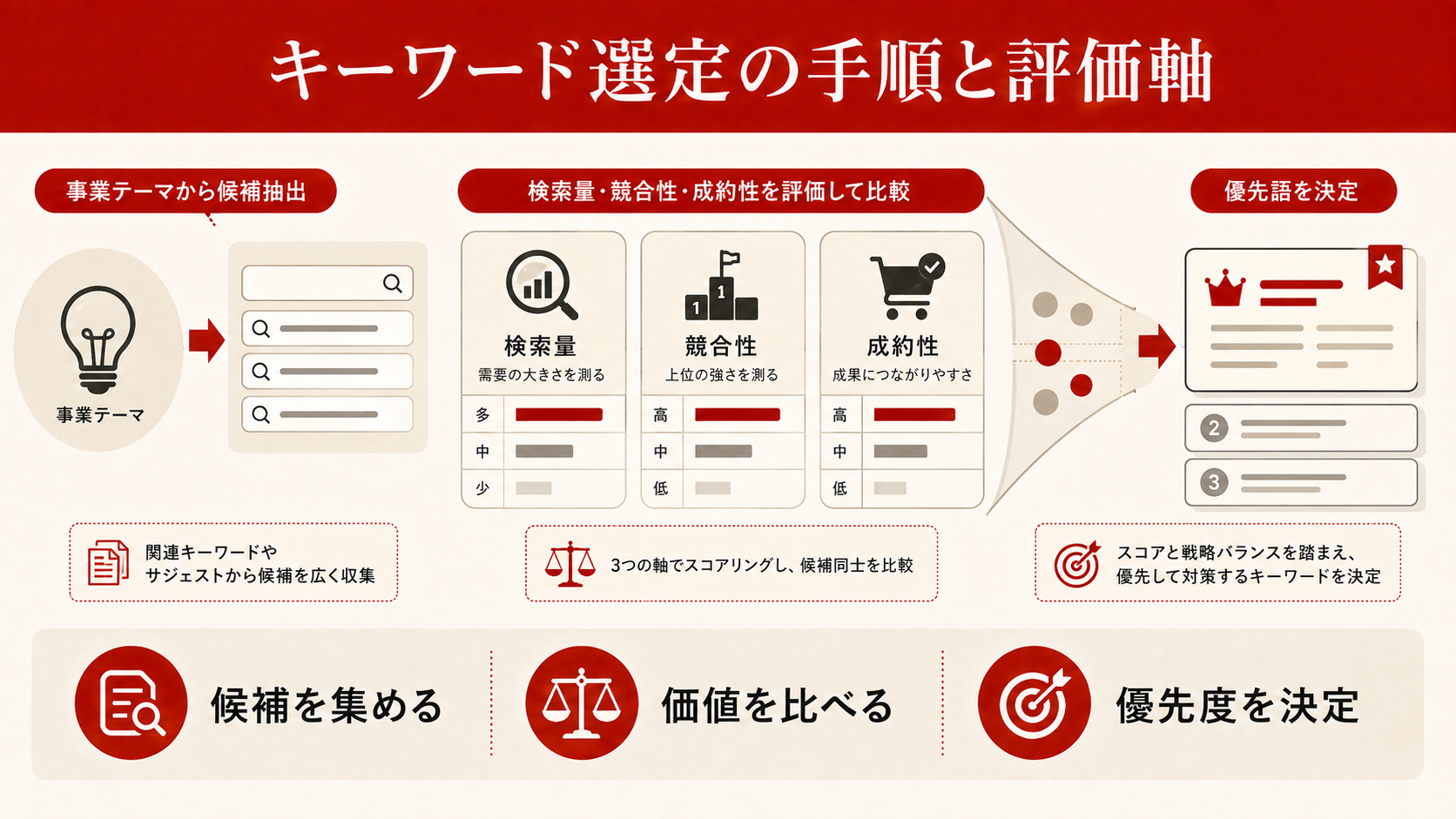 検索意図の4分類(Know・Do・Go・Buy)を示す図解(達人ラボ)