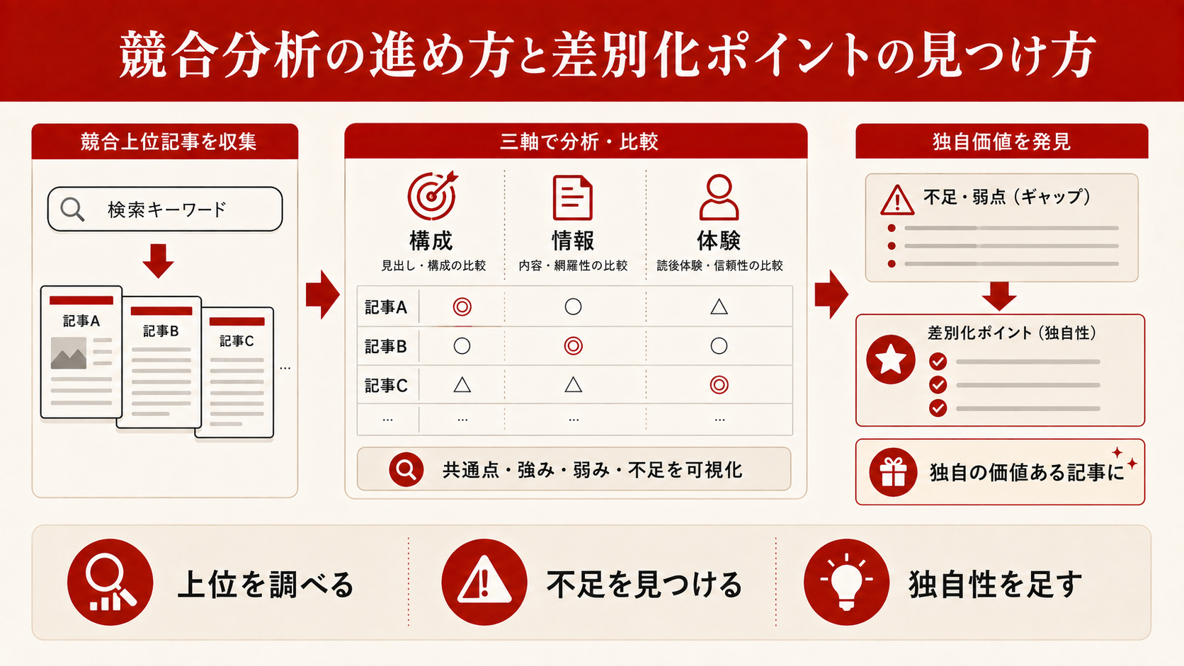 キーワード選定のプロセスを示すフロー図(達人ラボ)