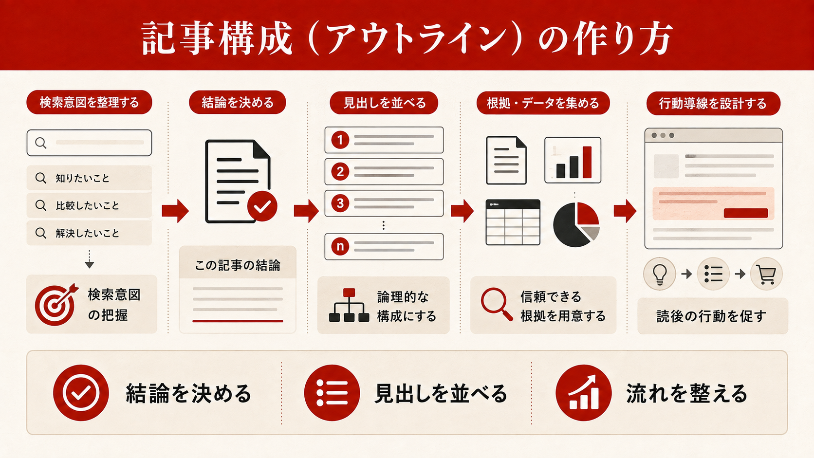 競合記事分析の手順を示すスクリーンショット(達人ラボ)