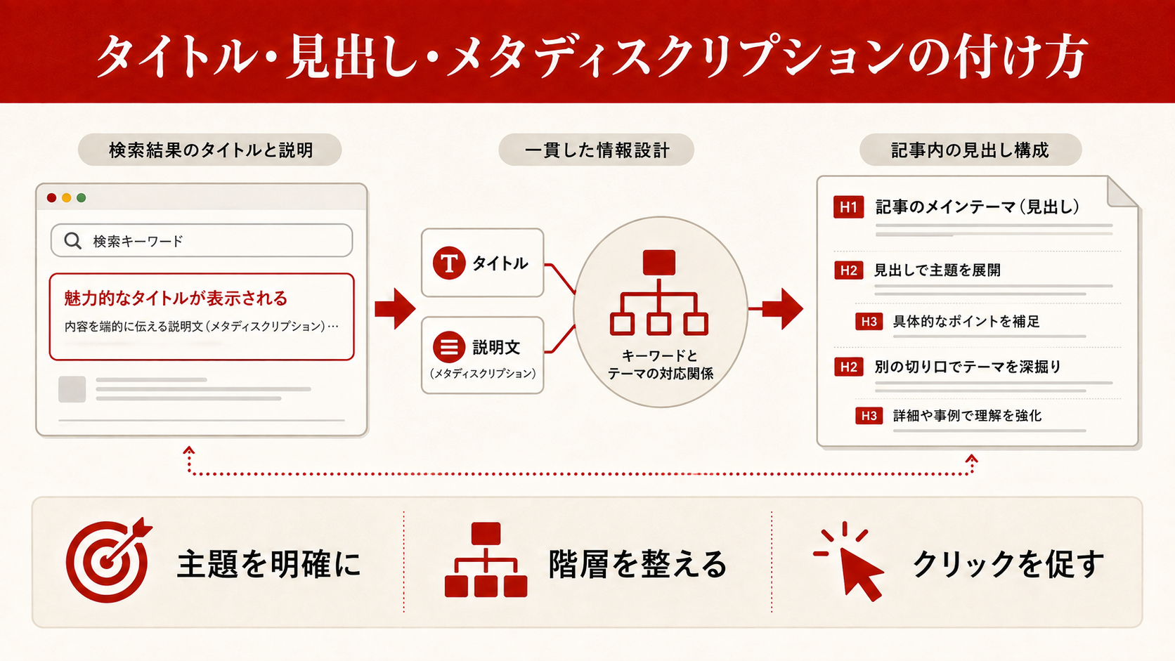 PREP法による文章構成を示す図解(達人ラボ)