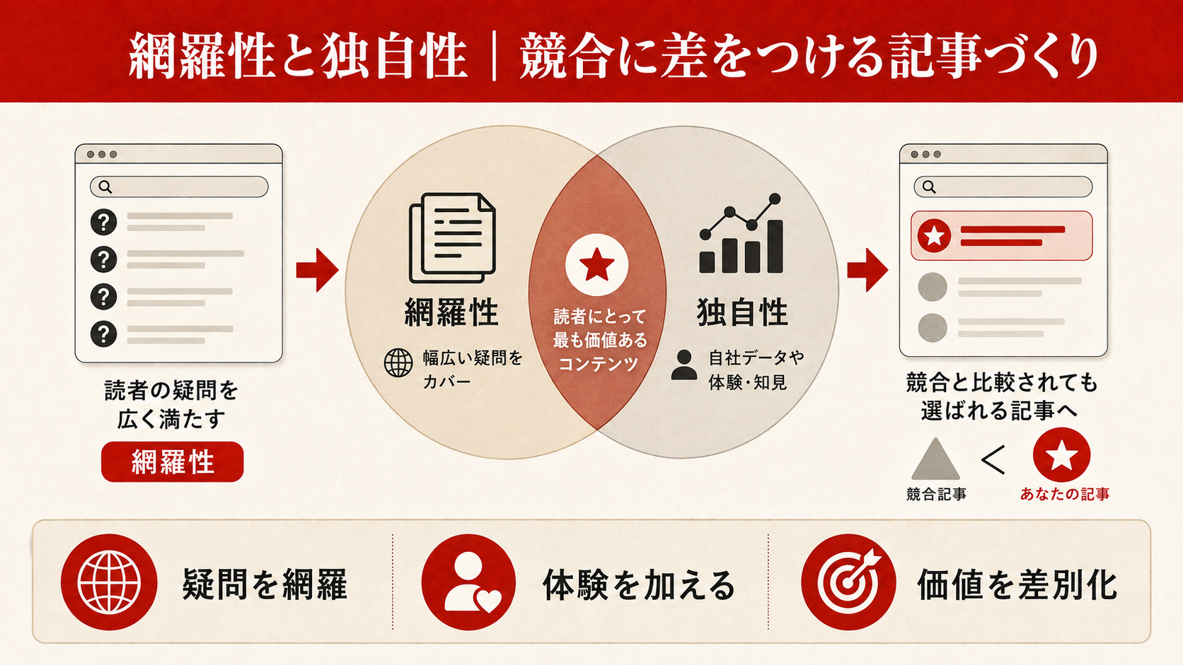 E-E-A-Tの4要素を示す構造図(達人ラボ)