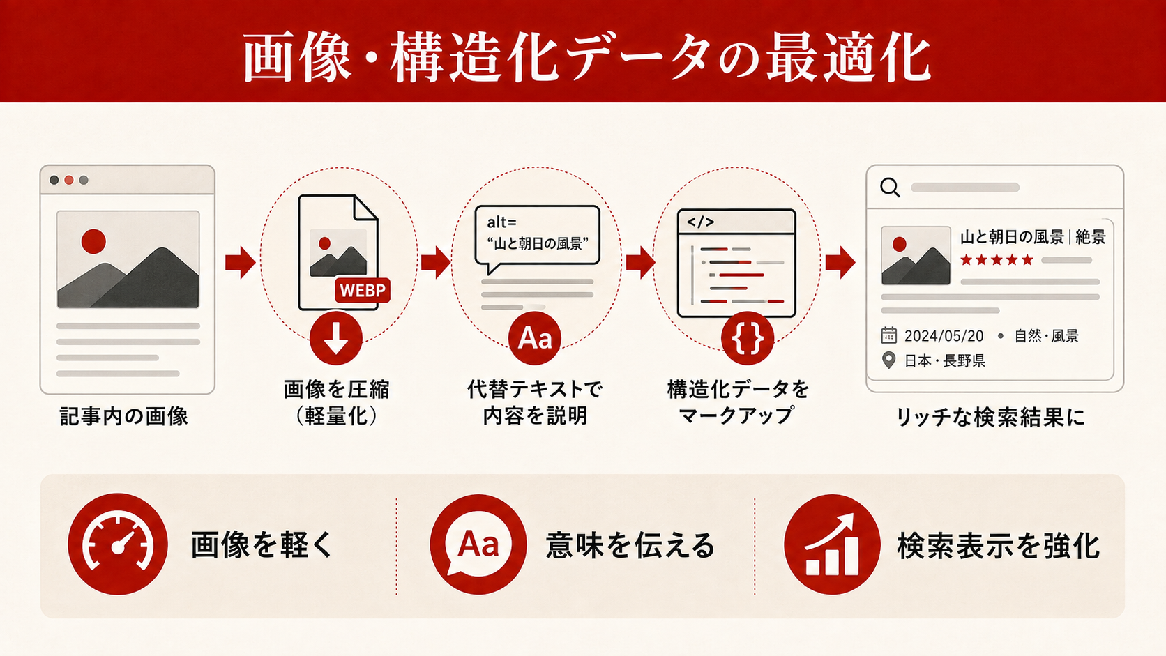 トピッククラスターと内部リンク設計を示す構造図(達人ラボ)