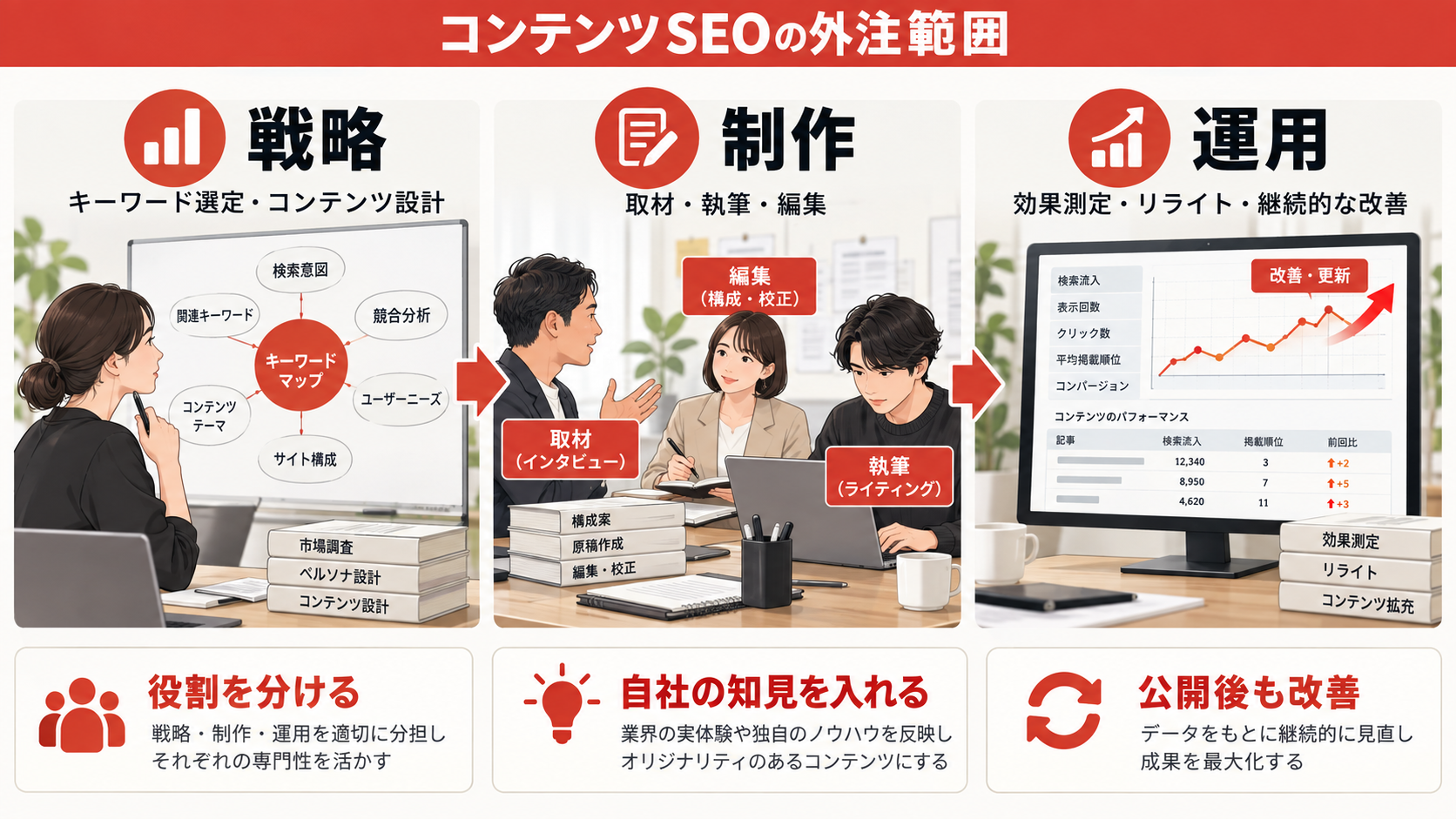 コンテンツSEOの外注範囲を分けるの図解｜コンテンツSEOの外注費用｜記事制作・戦略設計・運用の料金を比較