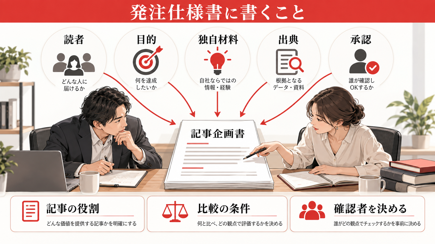 発注仕様書に書くべきことの図解｜コンテンツSEOの外注費用｜記事制作・戦略設計・運用の料金を比較