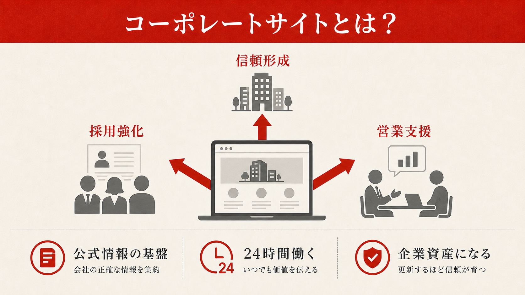 コーポレートサイト作り方の全体像を示したロードマップ図解（達人ラボ）