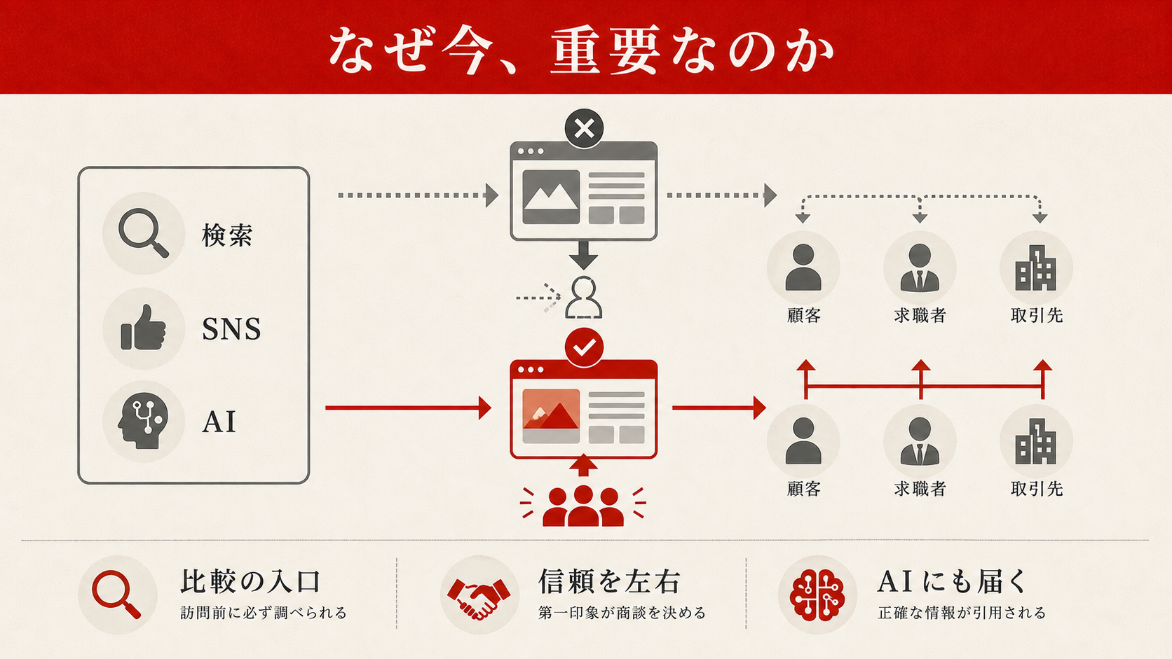 コーポレートサイトの3つの役割（信頼形成・採用・営業支援）を示した概念図（達人ラボ）