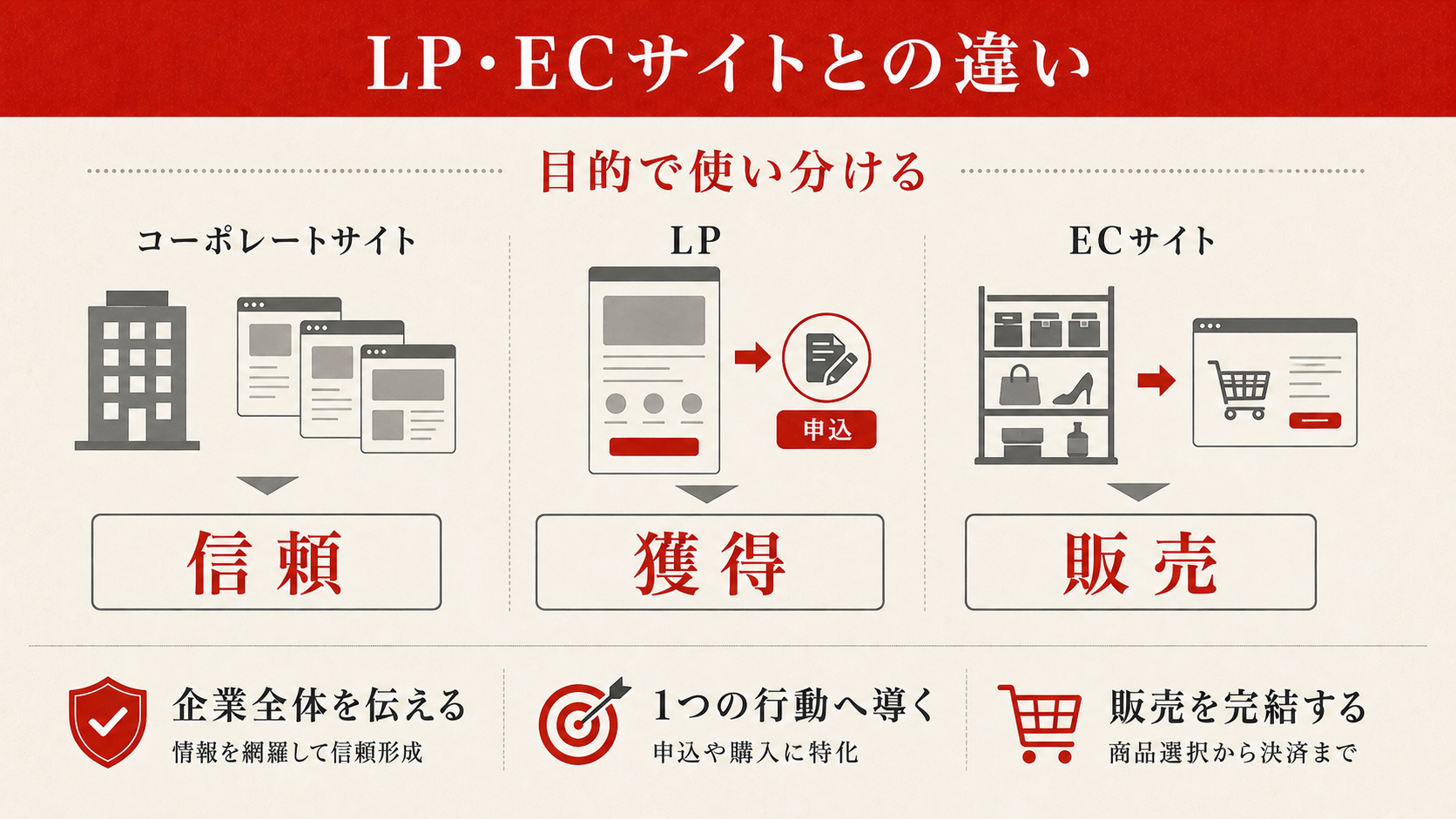 インターネット普及率上昇とビジネスへの影響を示したグラフ図解（達人ラボ）