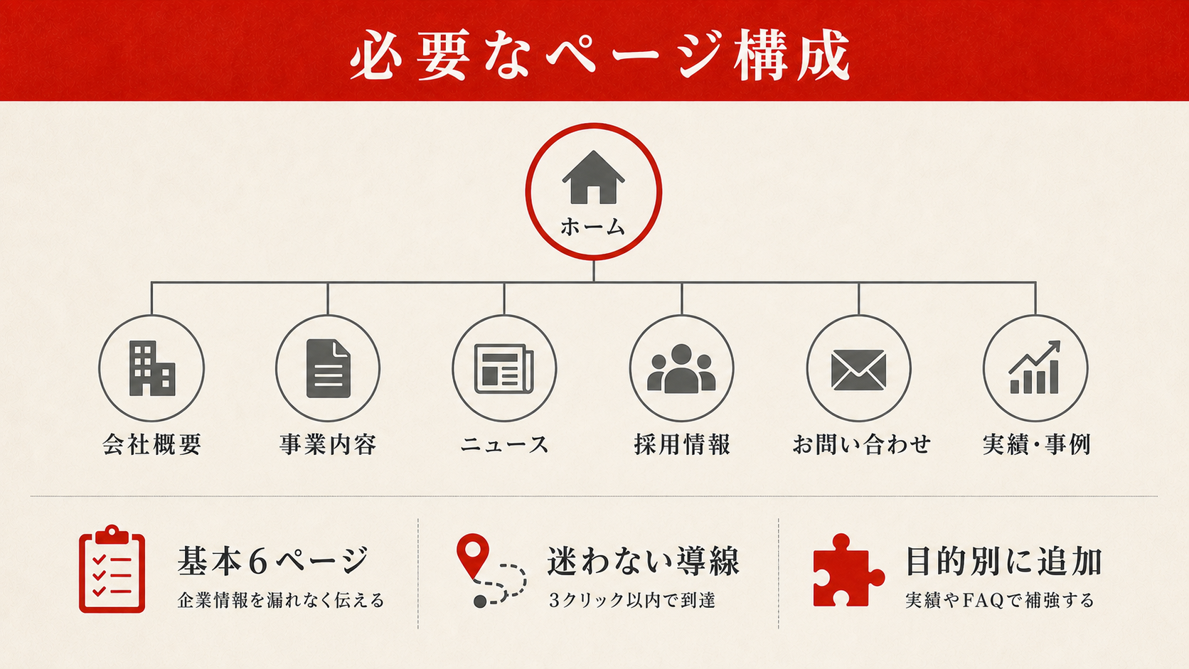 コーポレートサイト・LP・ECサイトの違いを比較した図解（達人ラボ）