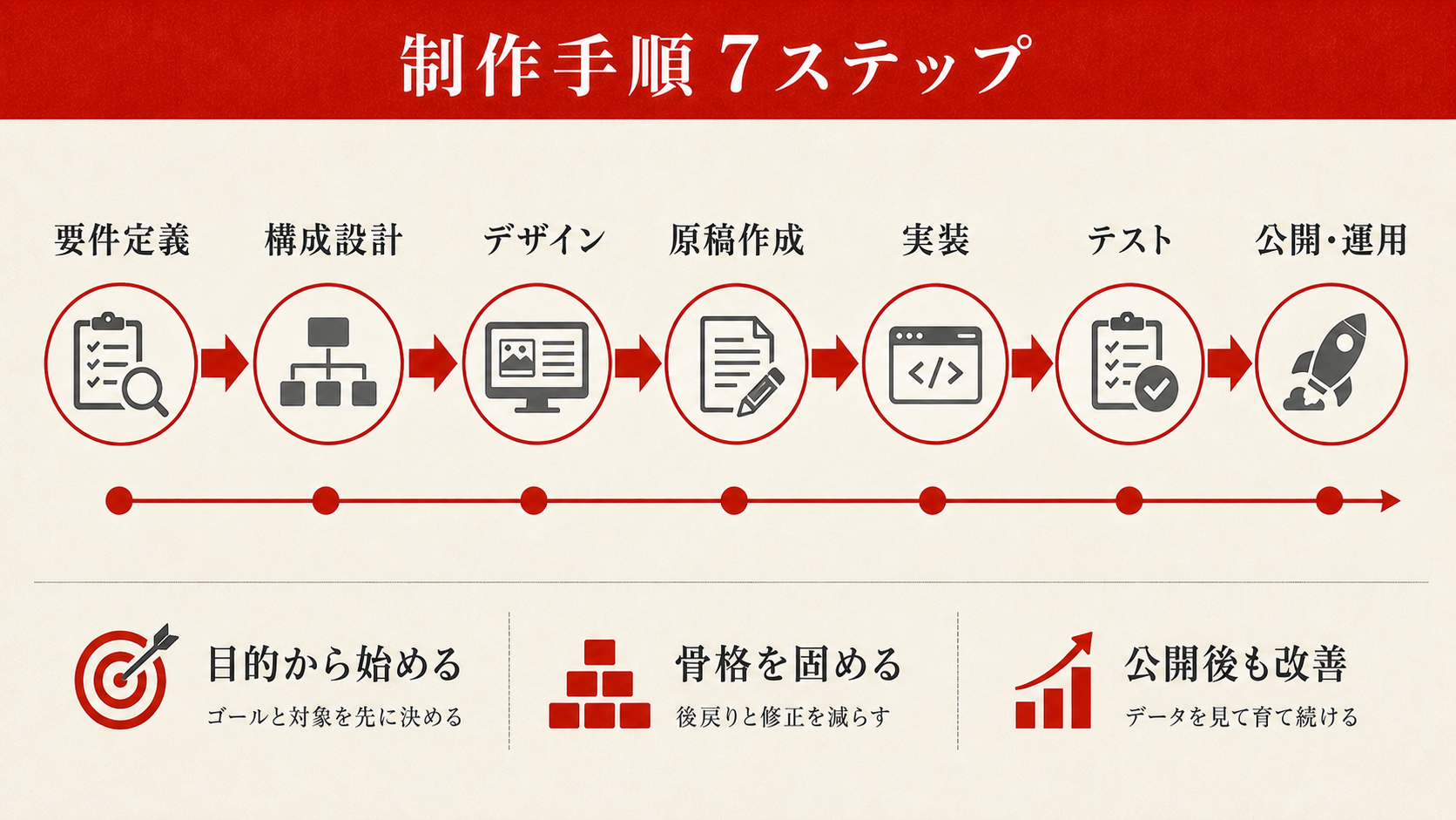 コーポレートサイトの必要ページ構成とサイトマップを示した図解（達人ラボ）