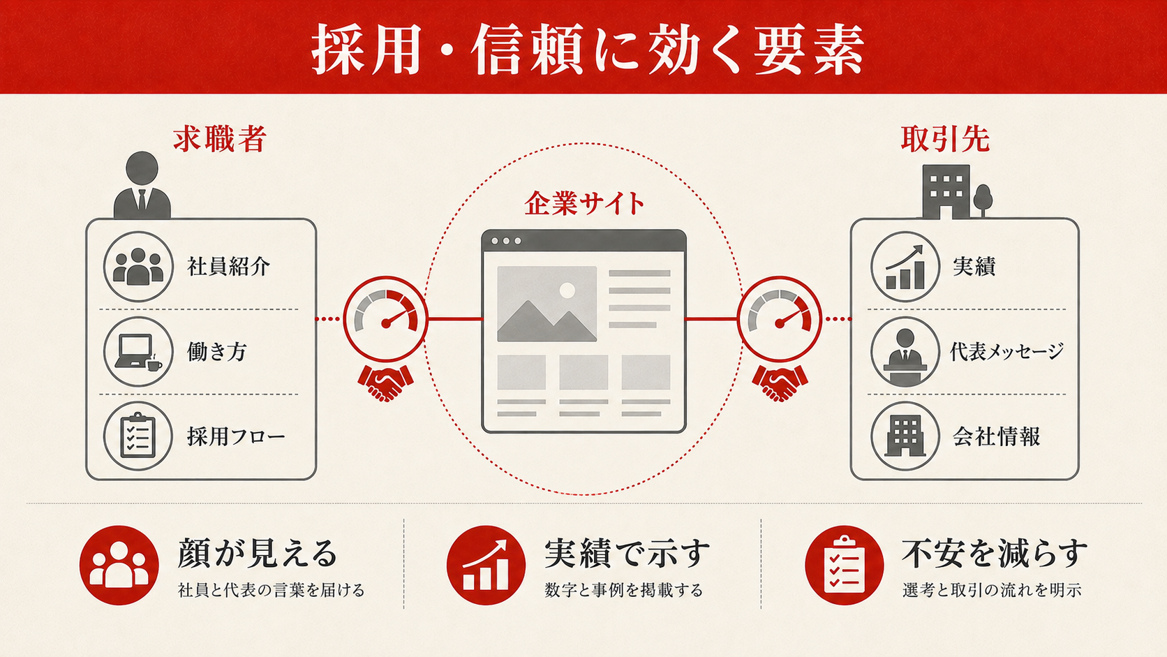 コーポレートサイトに掲載すべきコンテンツの種類を示した図解（達人ラボ）