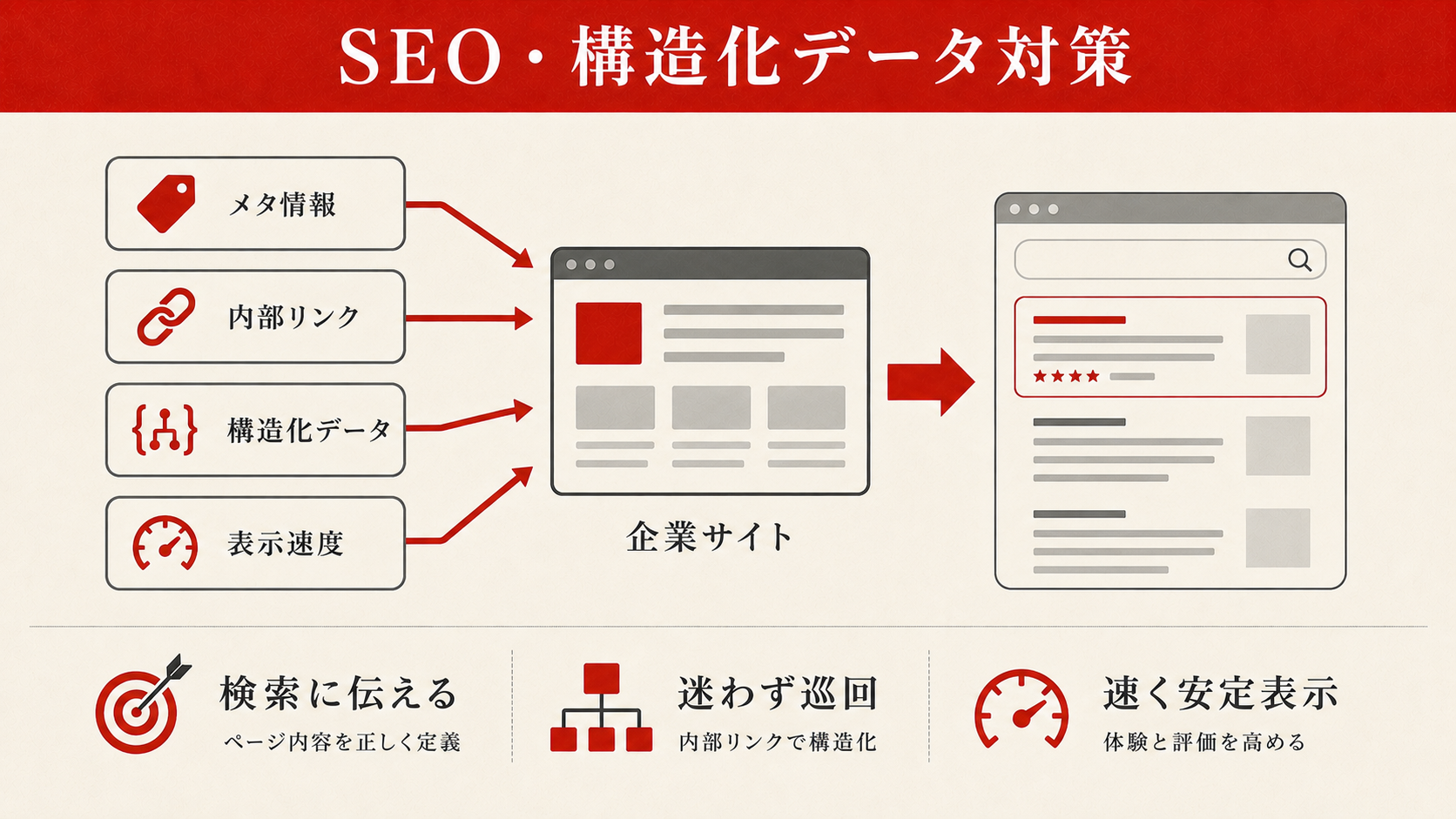 コーポレートサイトの採用ページと信頼獲得要素を示した図解（達人ラボ）