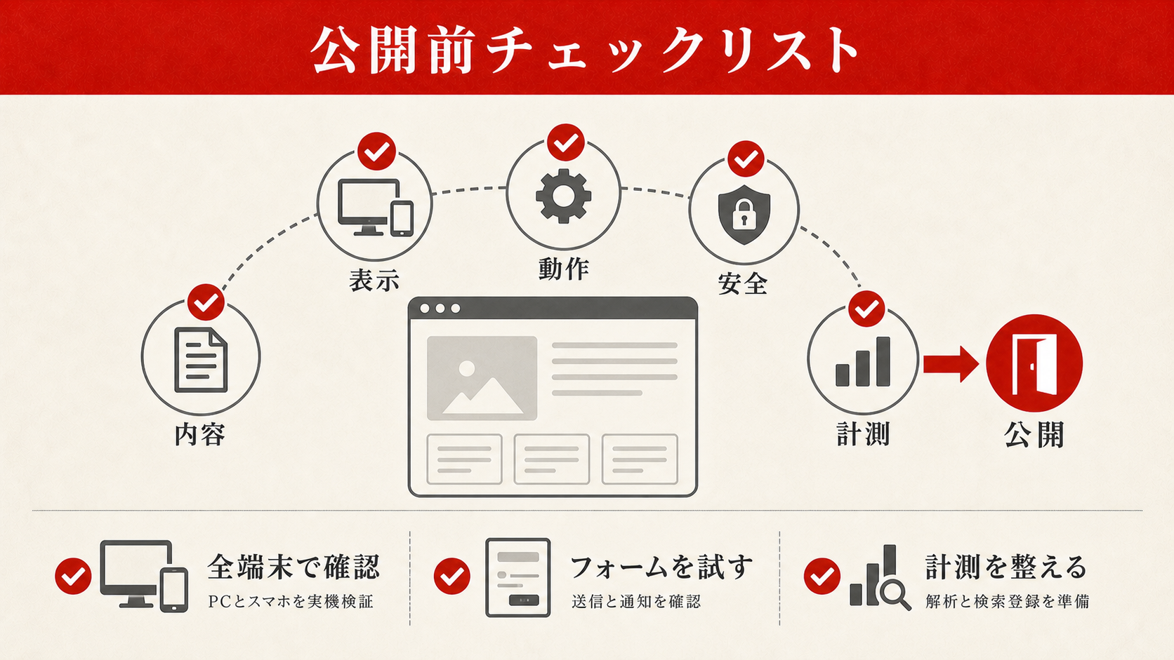 コーポレートサイトのスマートフォン対応とレスポンシブデザインを示した図解（達人ラボ）