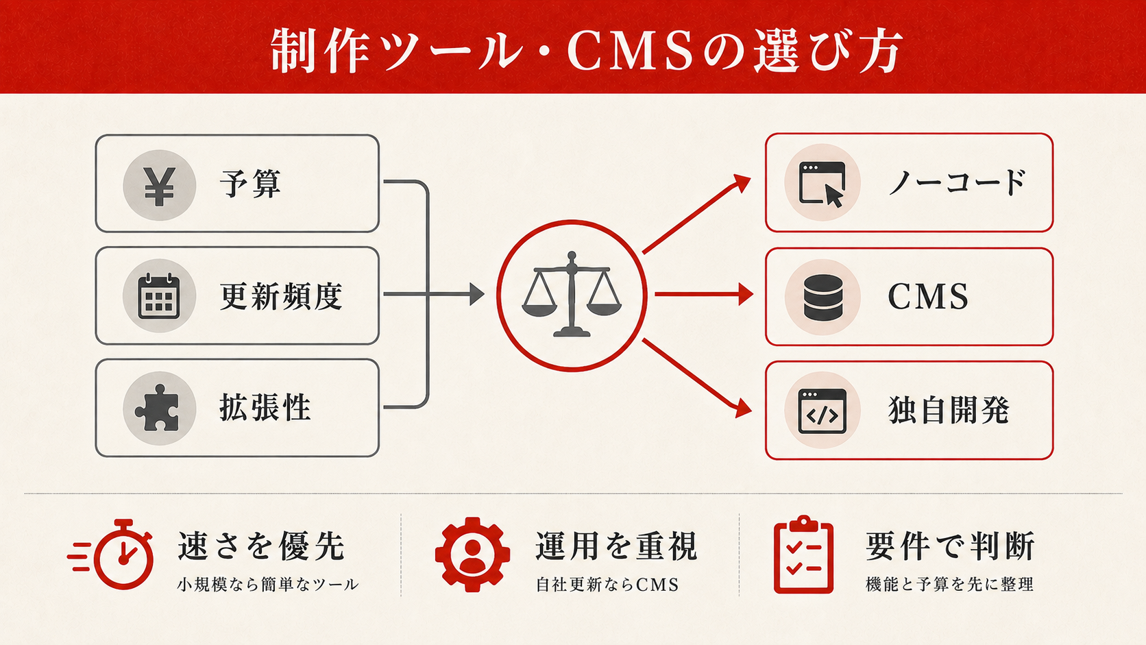 コーポレートサイト公開前チェックリストの図解（達人ラボ）