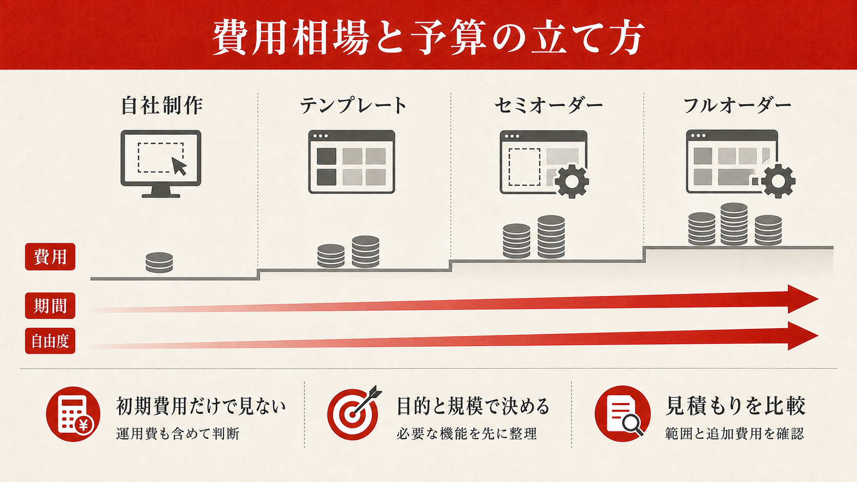 コーポレートサイト制作ツール（WordPress・Wix・Studio）の比較図解（達人ラボ）