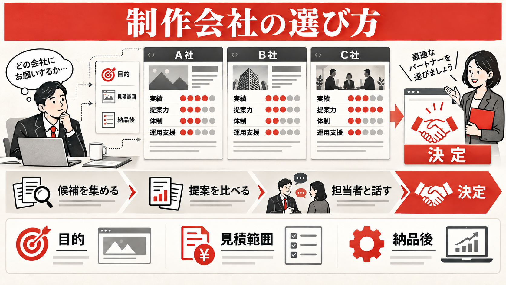 コーポレートサイト制作会社の選び方ポイントを示した図解（達人ラボ）