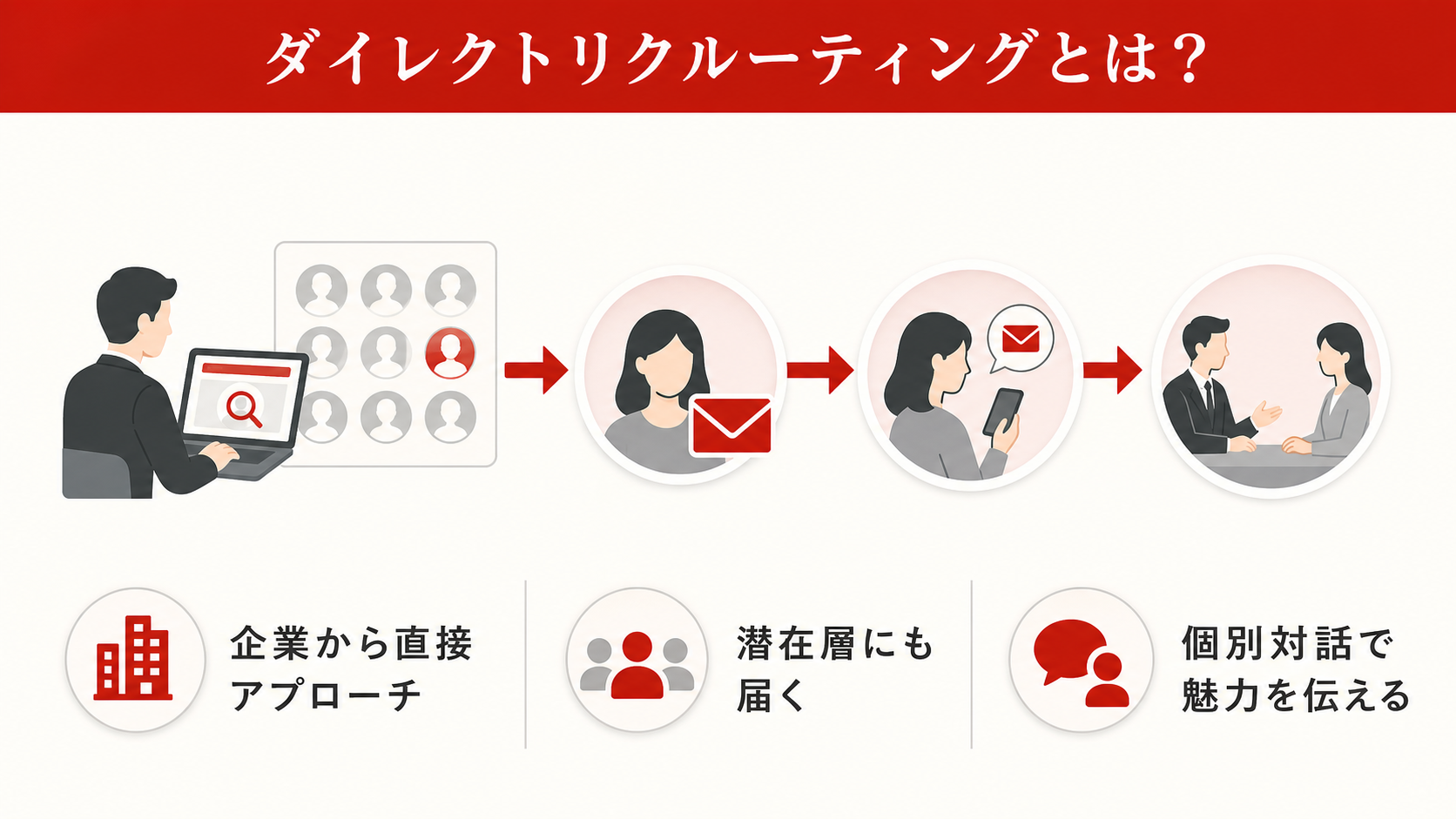 ダイレクトリクルーティングの基本を示す図(達人ラボ)