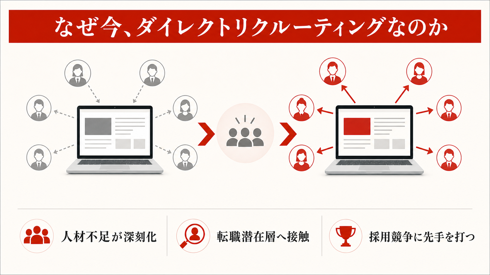 ダイレクトリクルーティングが注目される背景を示すフロー図(達人ラボ)