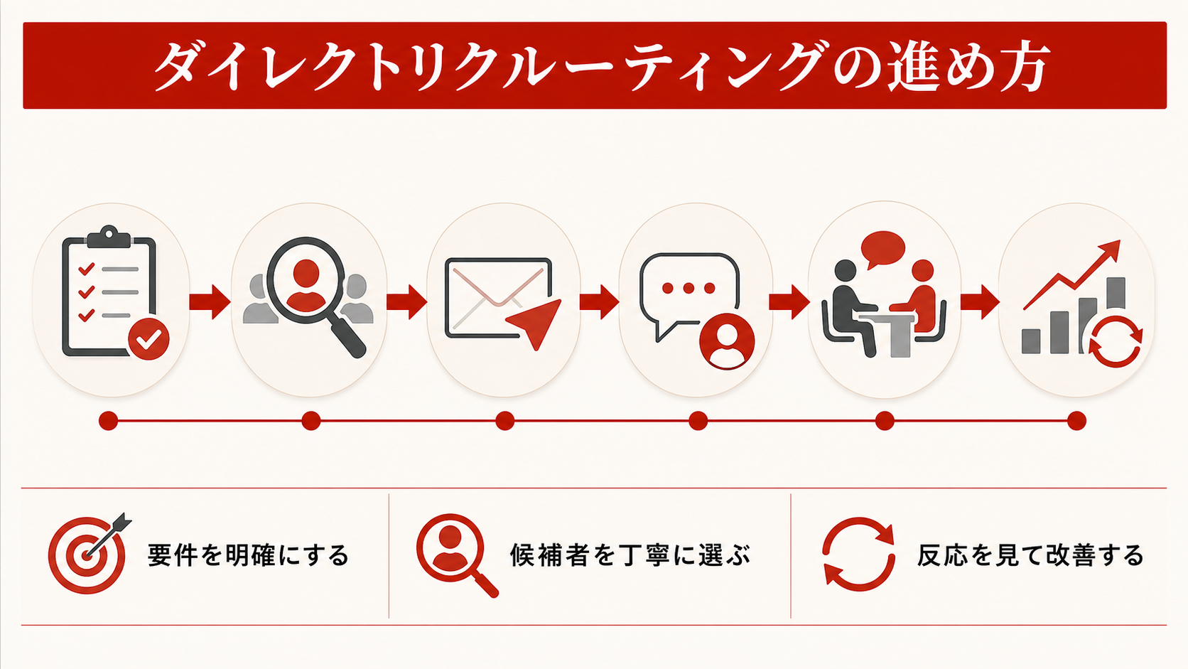 ダイレクトリクルーティングの進め方を示すステップ図(達人ラボ)