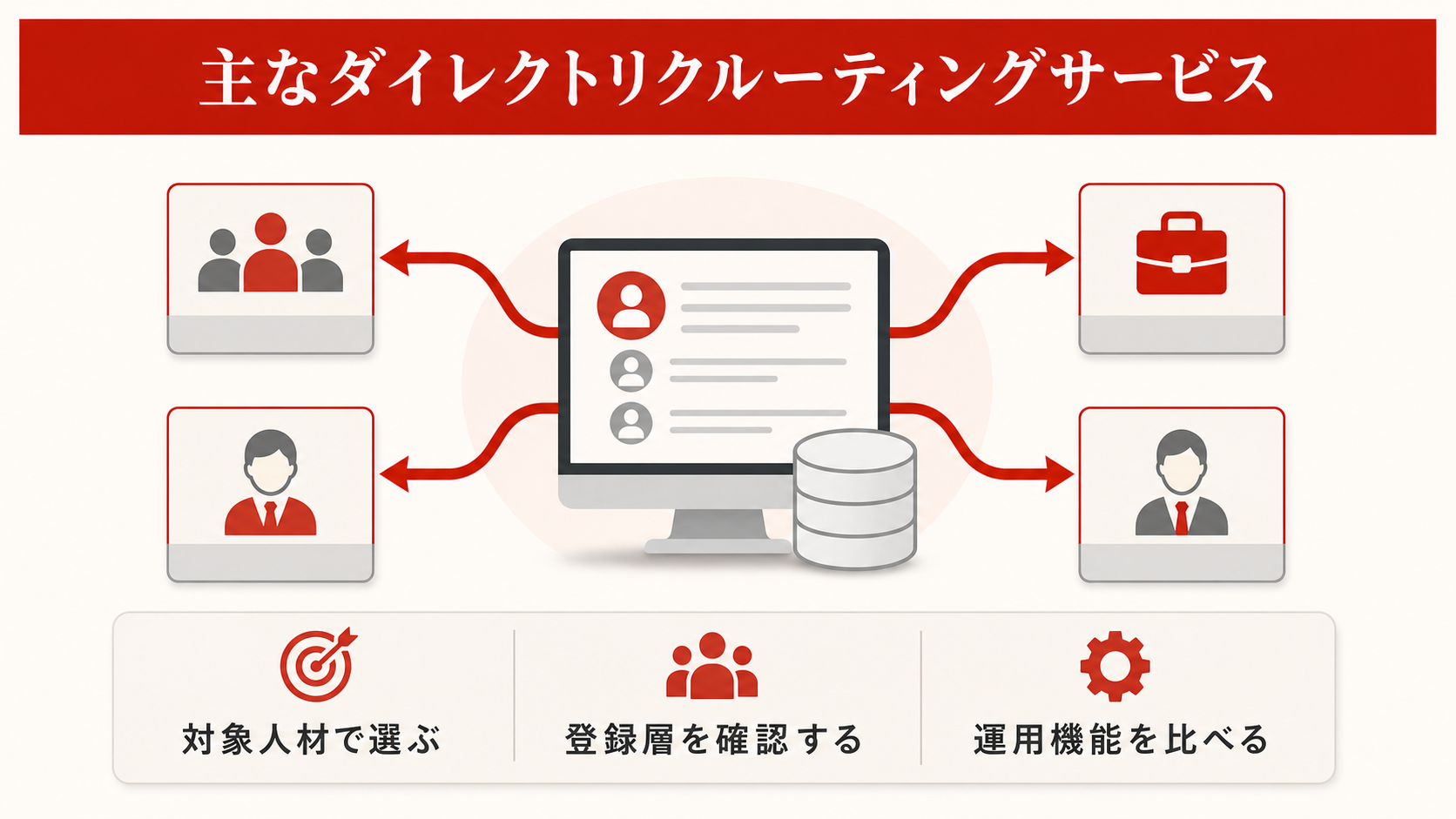 ダイレクトリクルーティングサービスのタイプを示す図(達人ラボ)