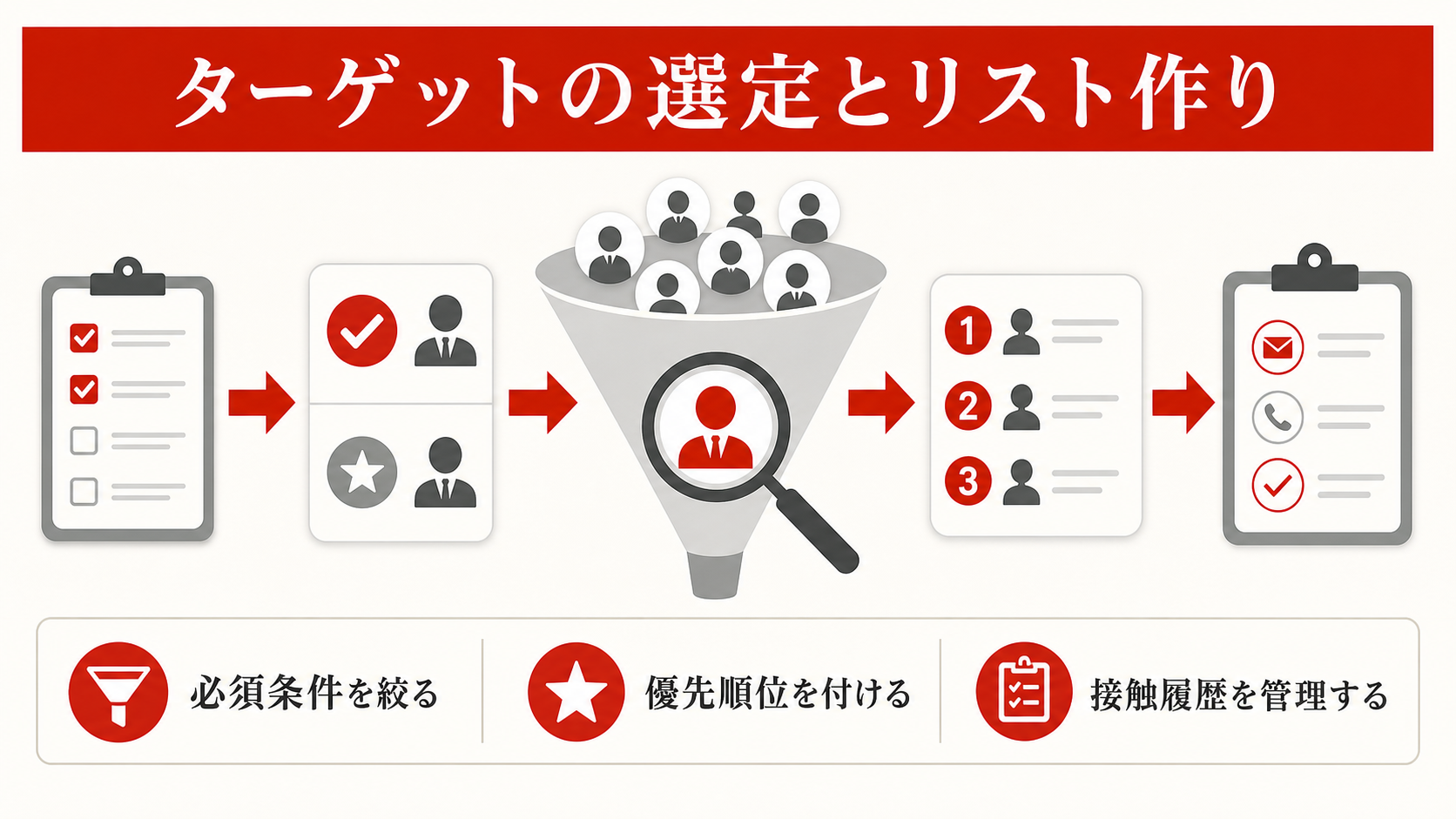 ターゲット選定の流れを示すフロー図(達人ラボ)