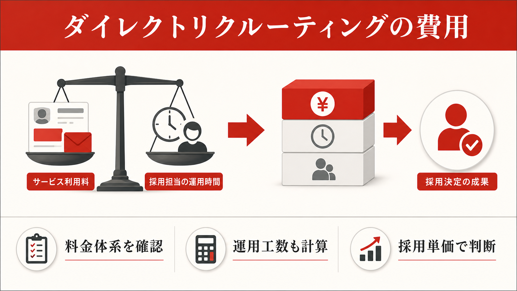 ダイレクトリクルーティングの費用体系を示す表(達人ラボ)