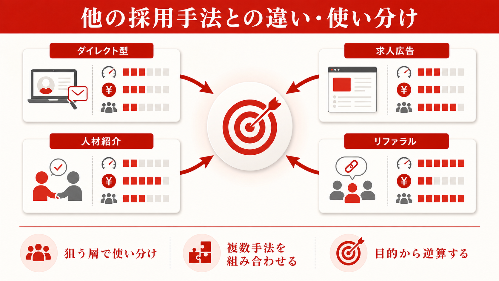 採用手法の使い分けを示す表(達人ラボ)